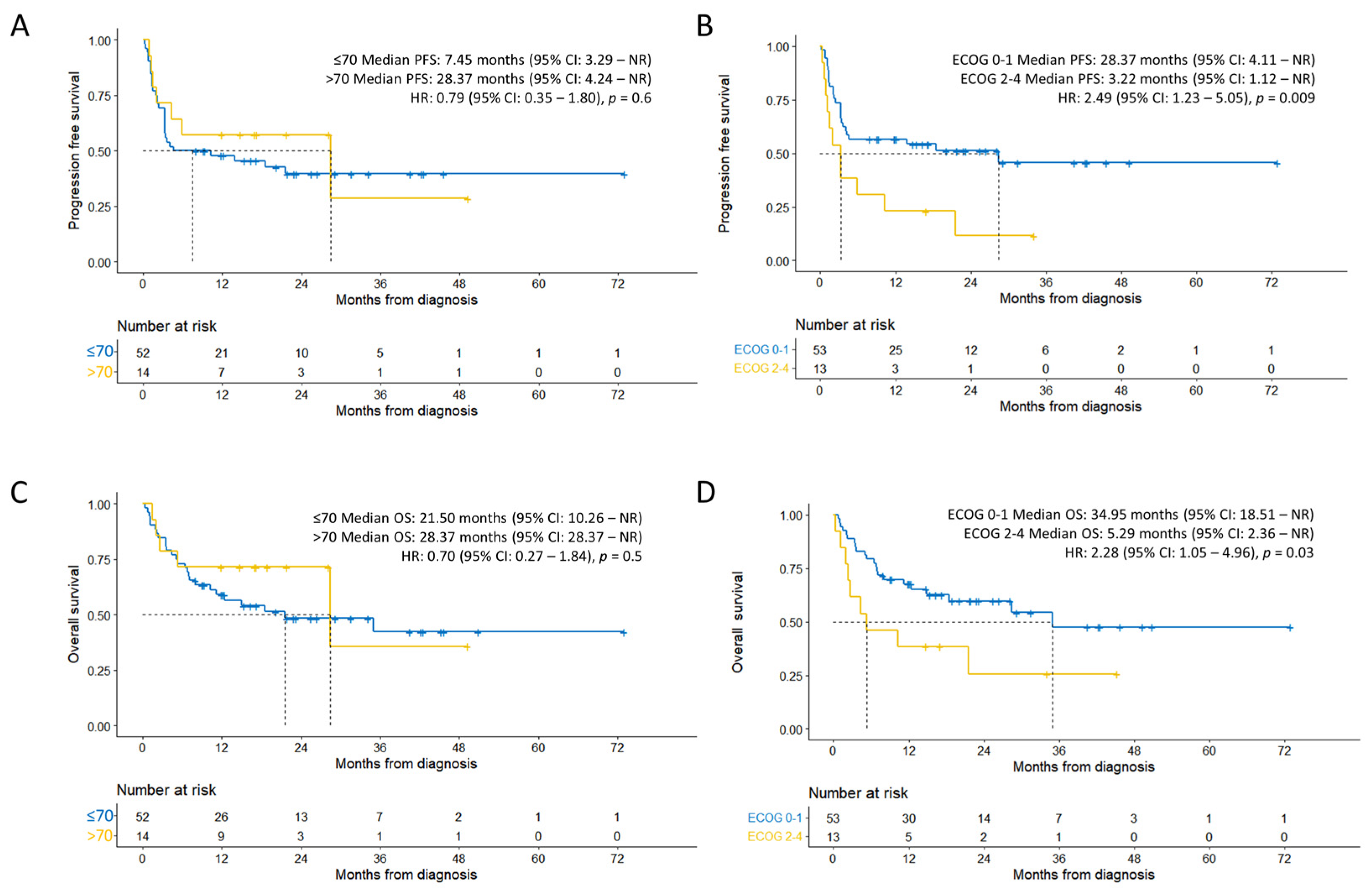 Cancers 15 04671 g002