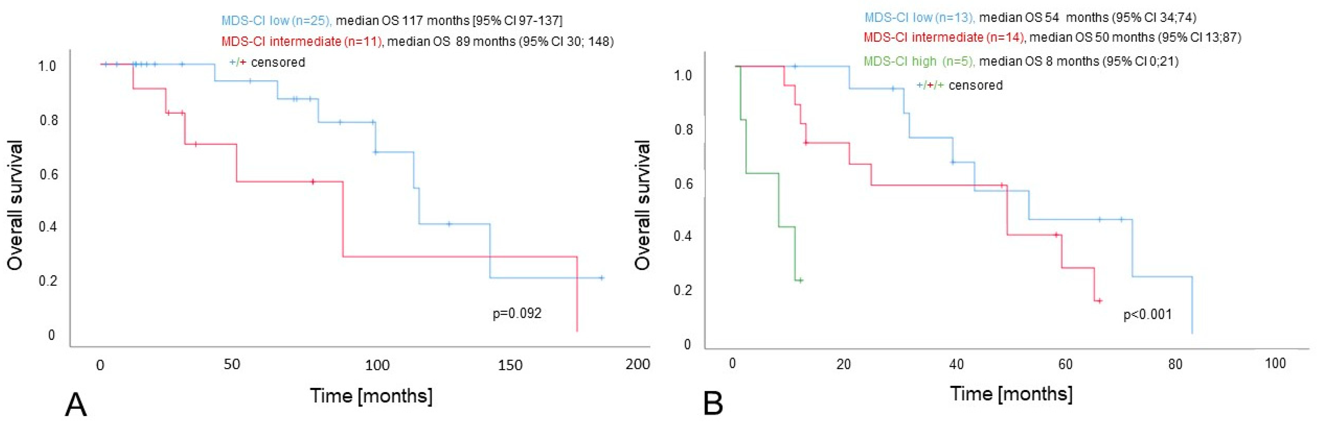 Cancers 15 04698 g002
