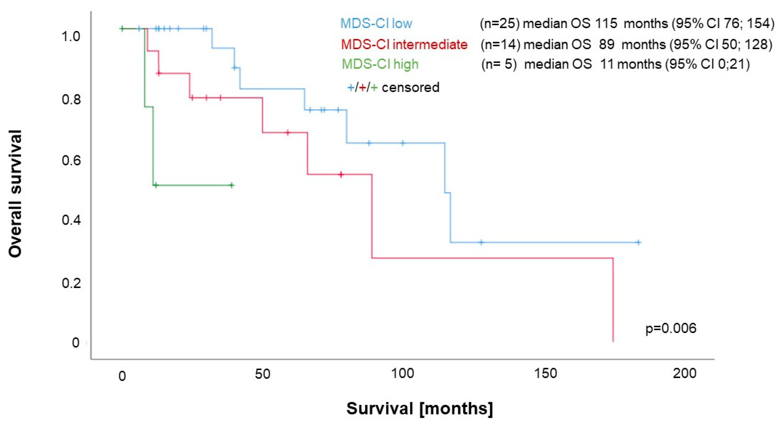 Cancers 15 04698 g003