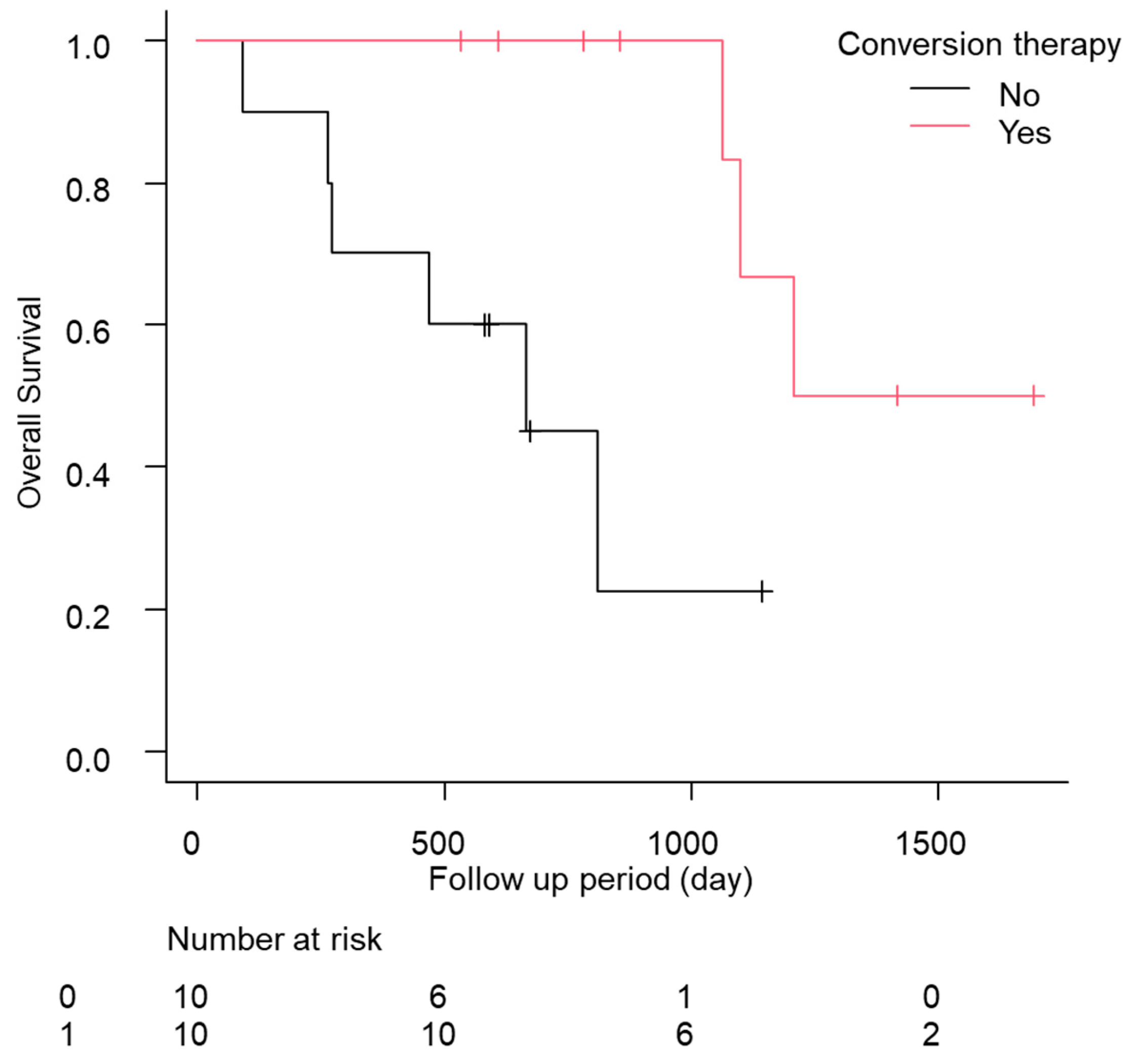 Cancers 15 05221 g003