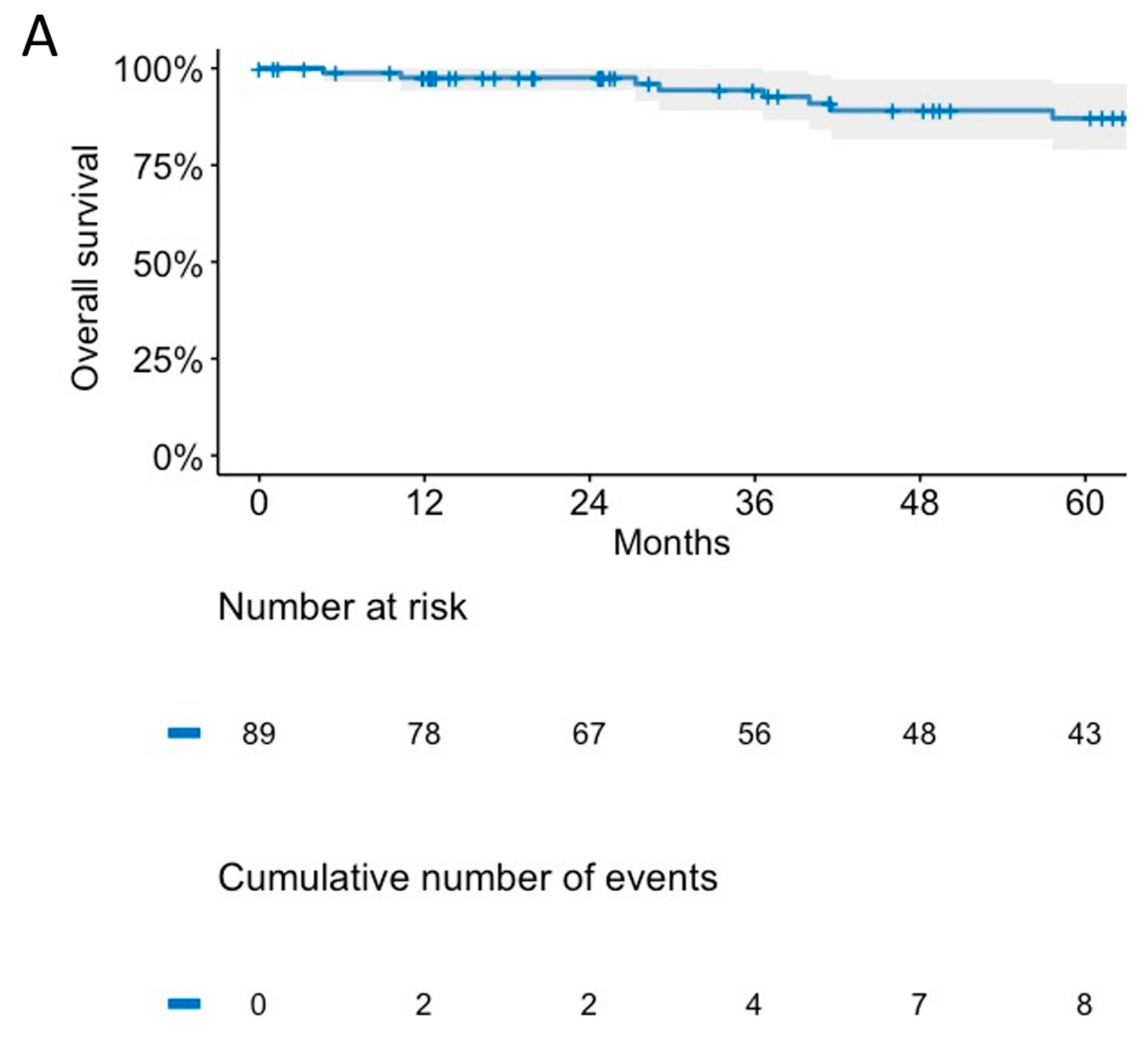 Cancers 15 05287 g002a