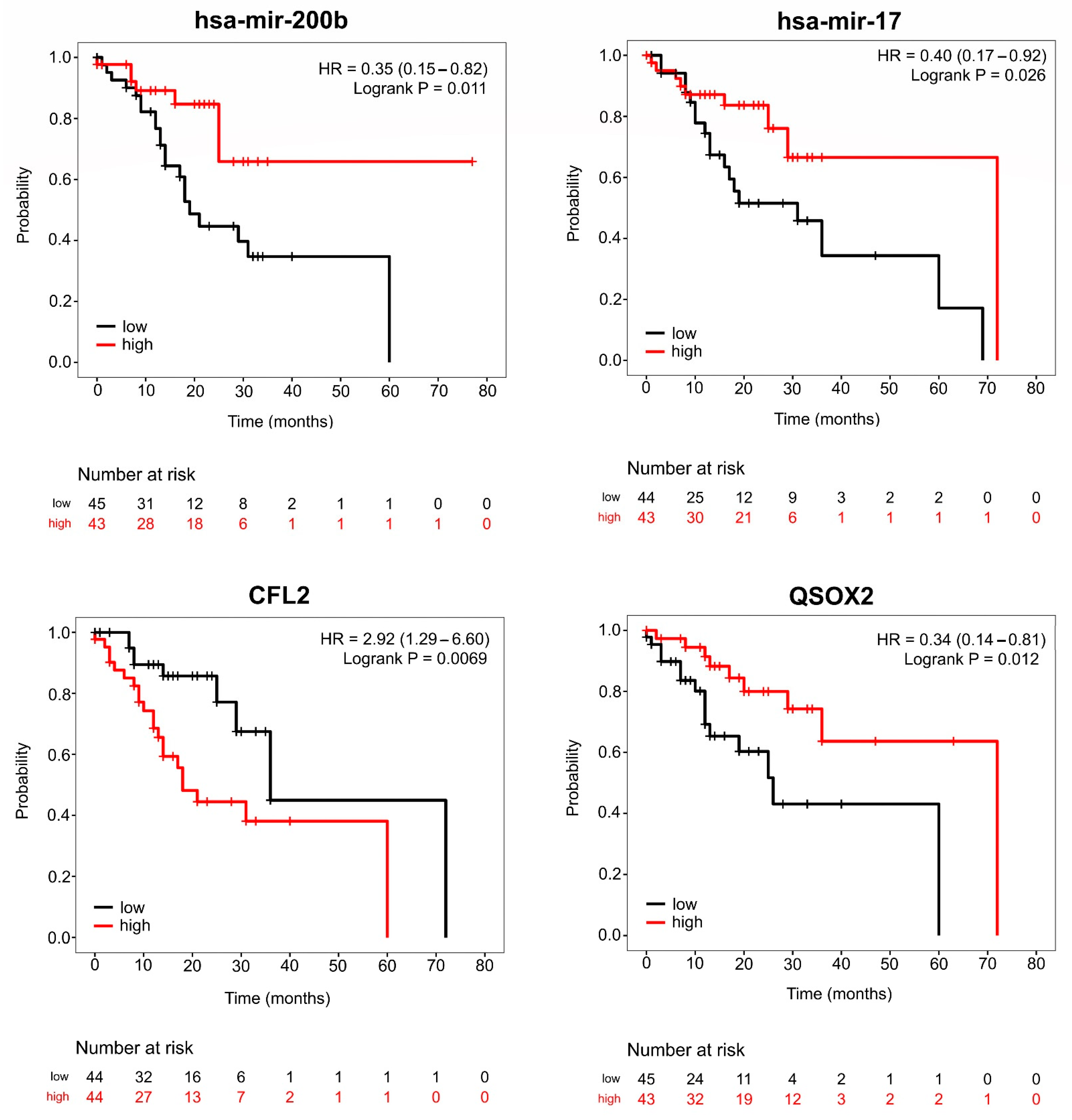 Cancers 15 05374 g009