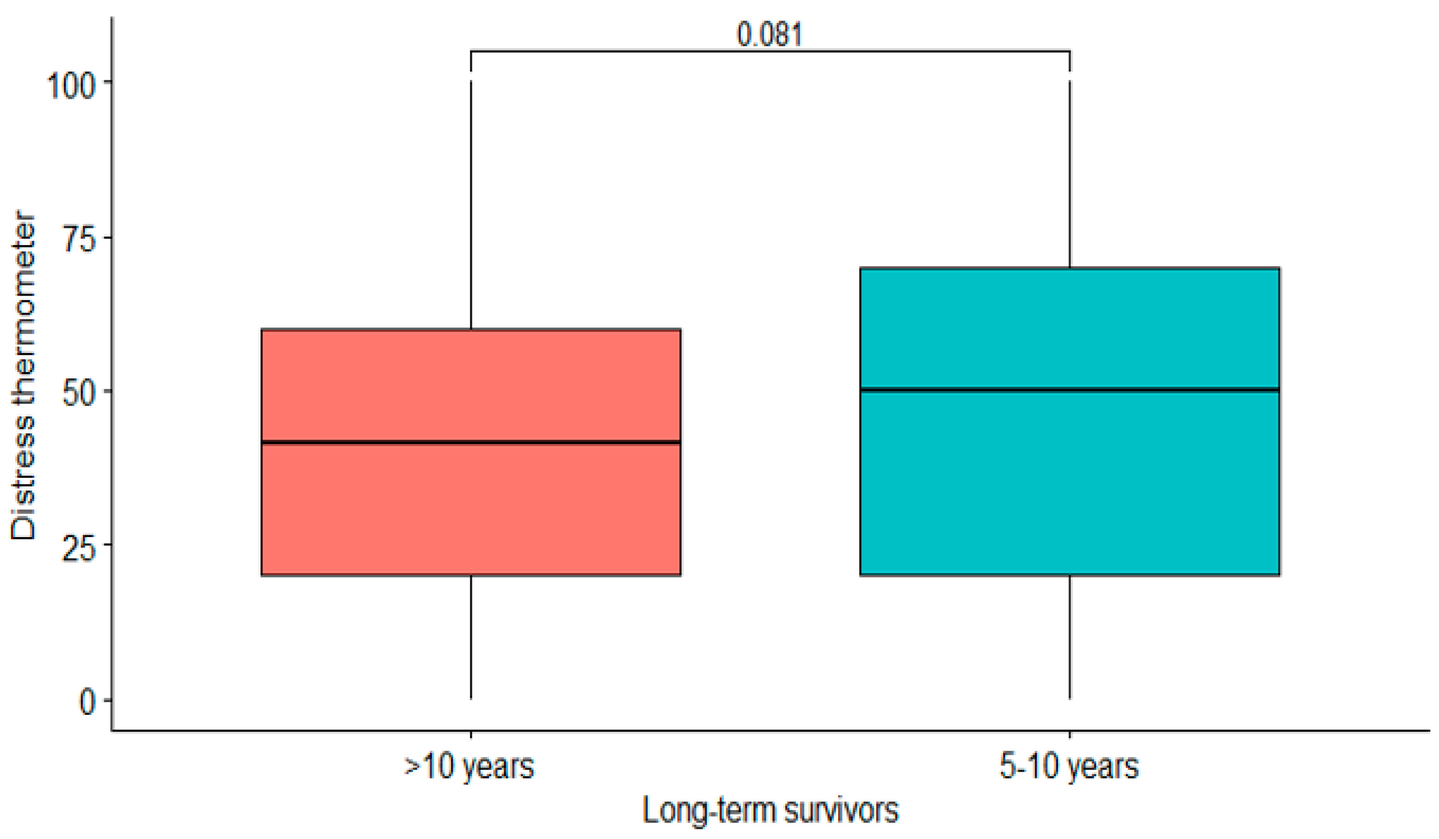 Cancers 15 05428 g004