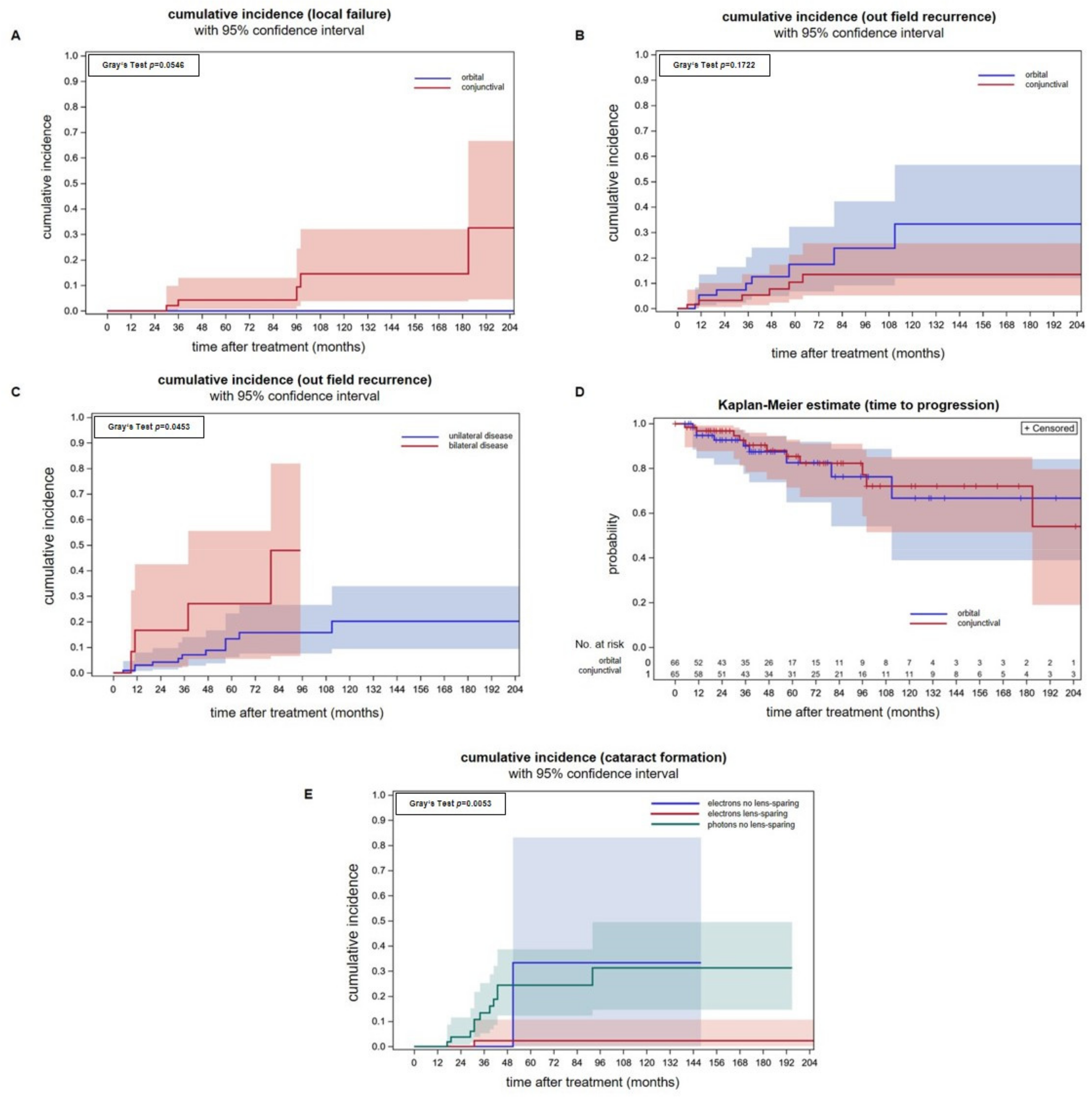 Cancers 15 05433 g002