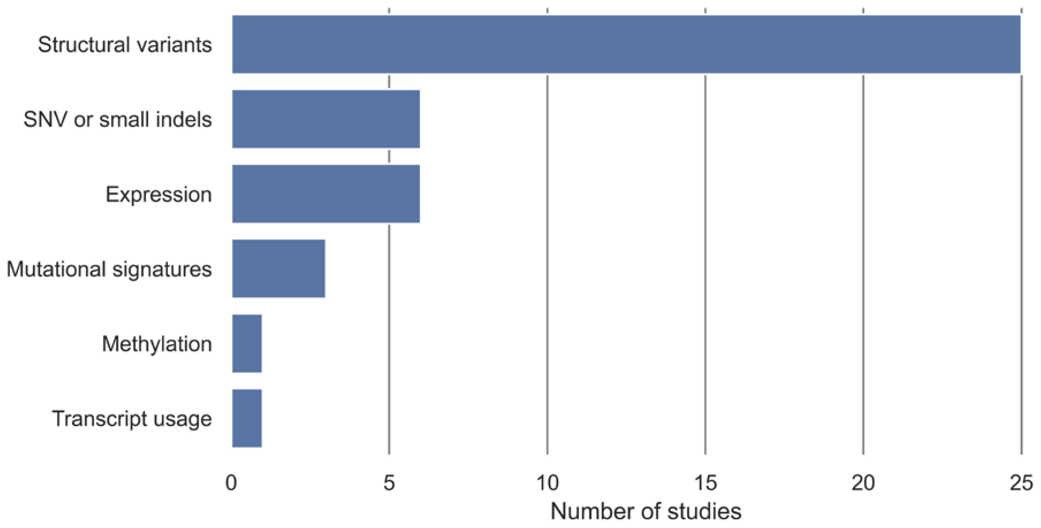 Cancers 15 05633 g003