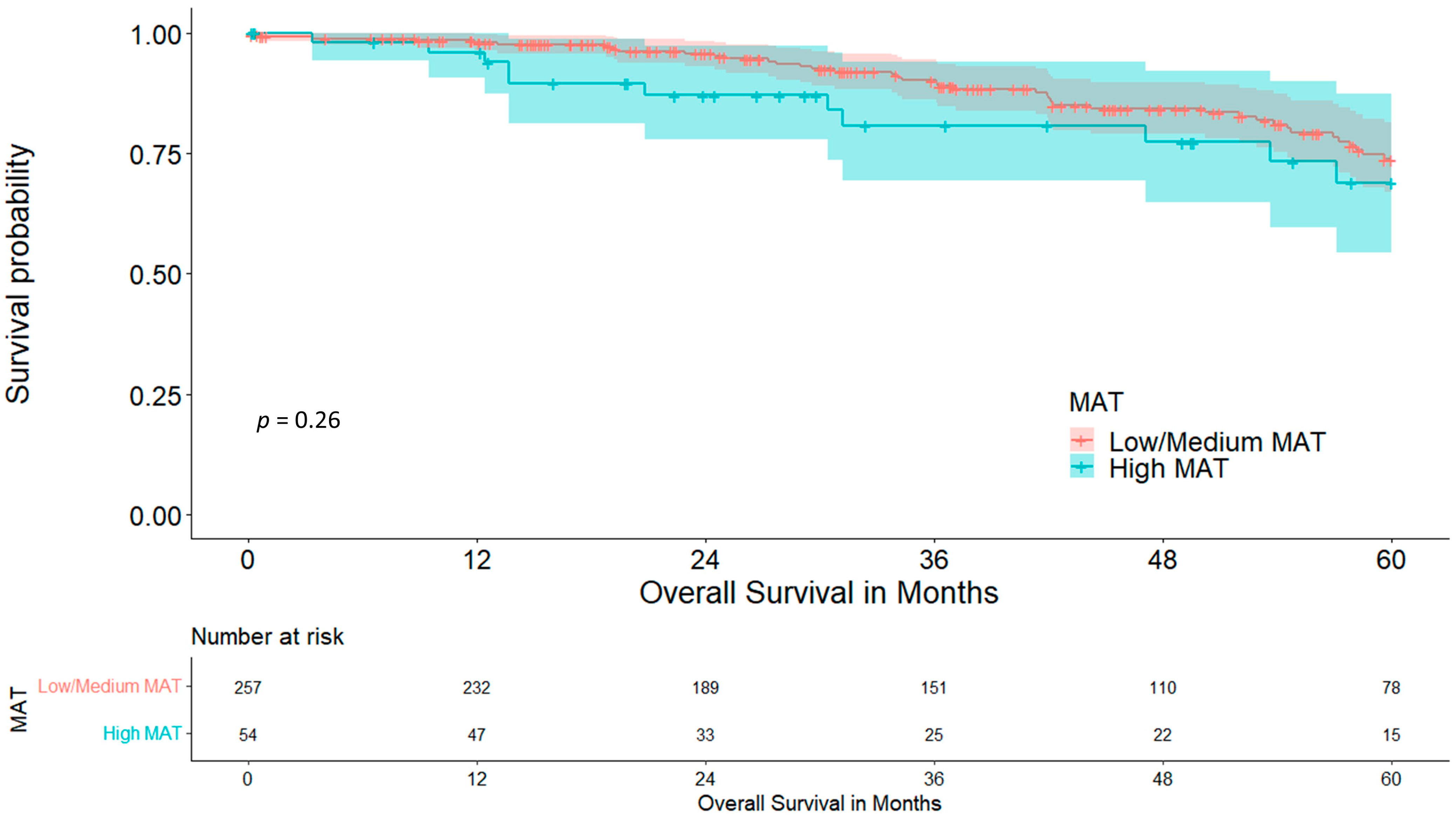 Cancers 15 05666 g005