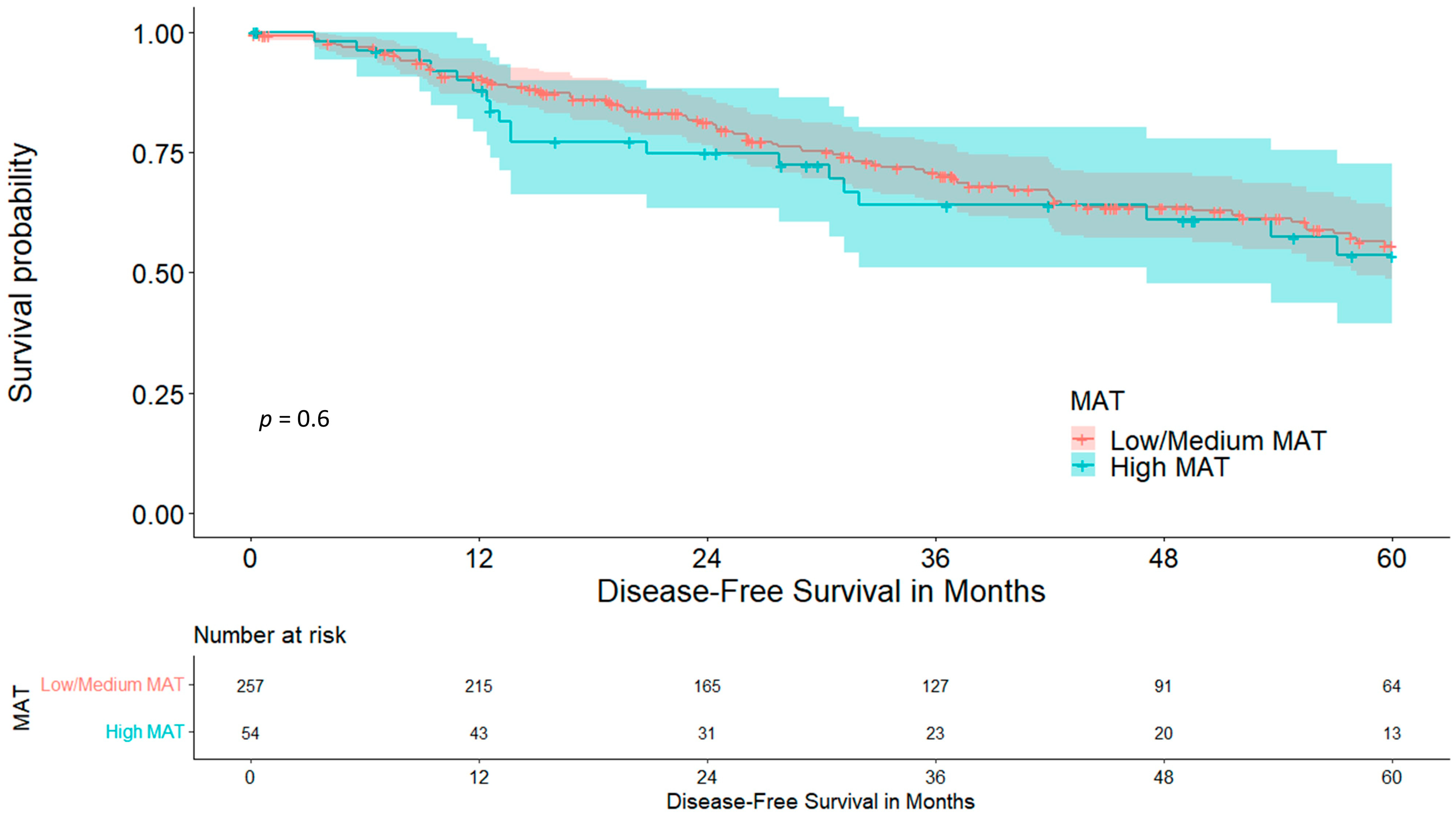 Cancers 15 05666 g006