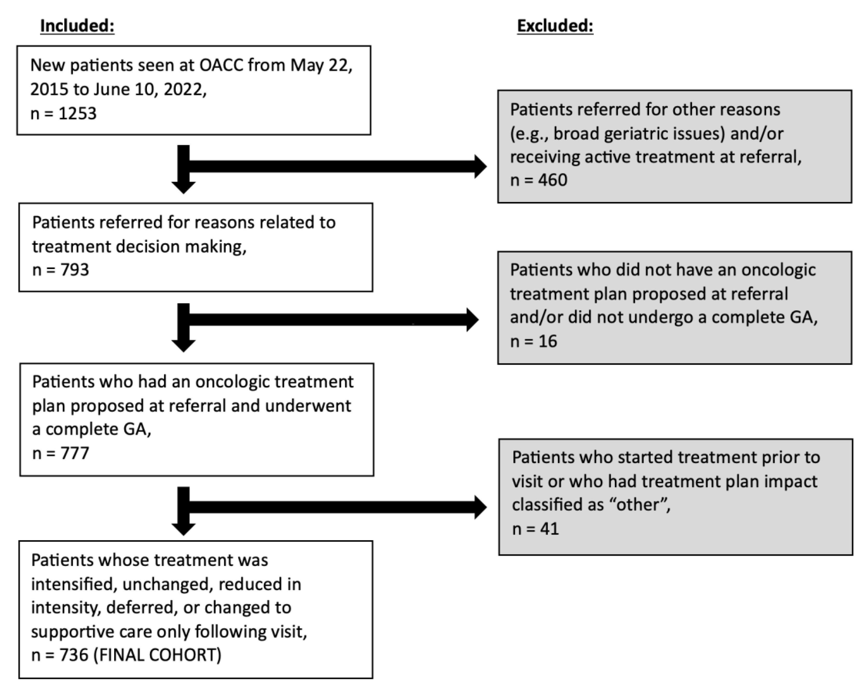 Cancers 15 05776 g001
