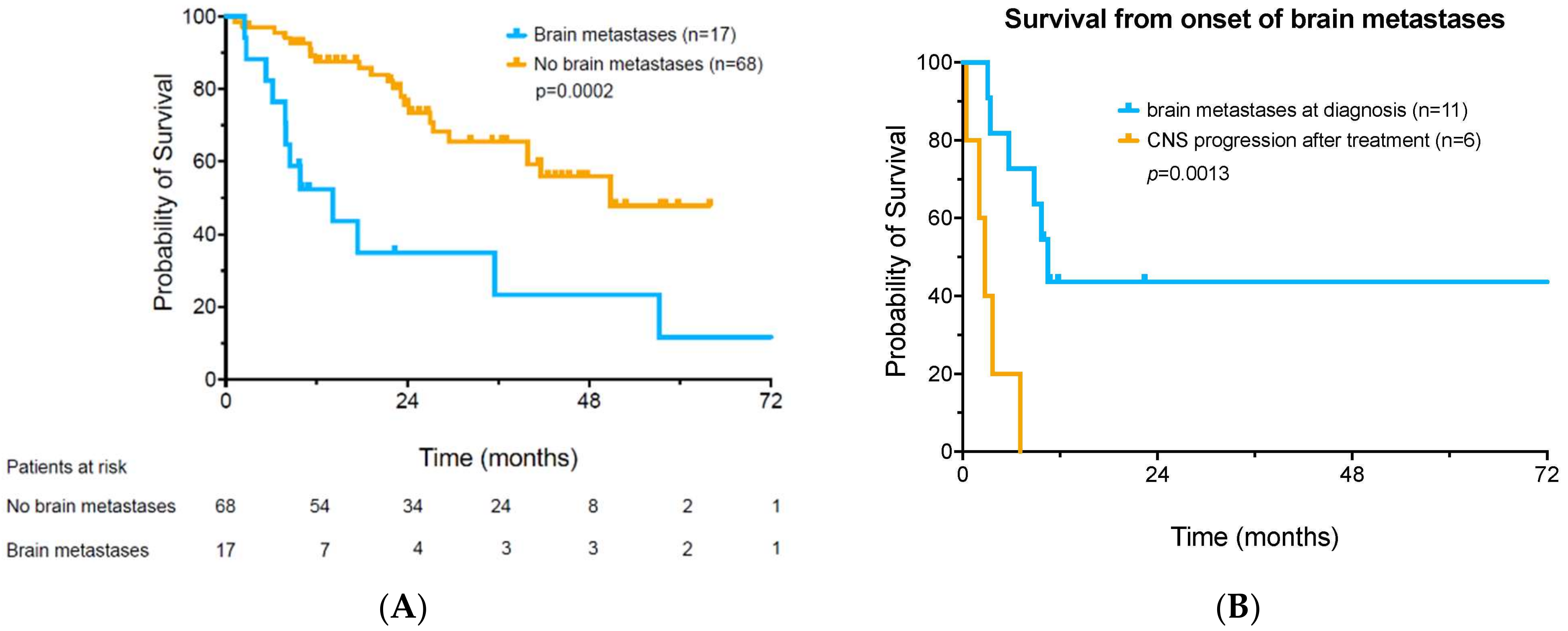 Cancers 16 00594 g003