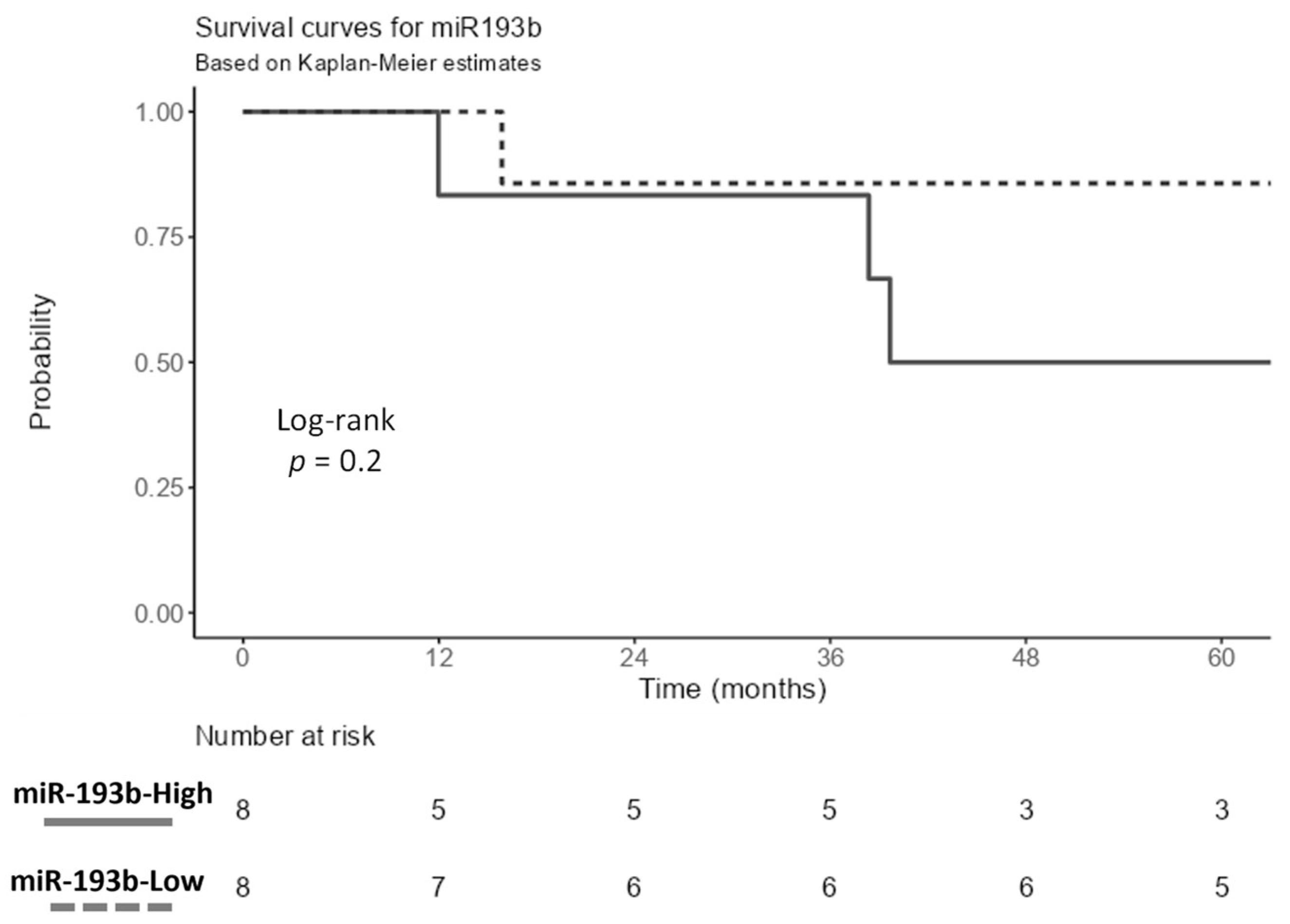 Cancers 16 00665 g003