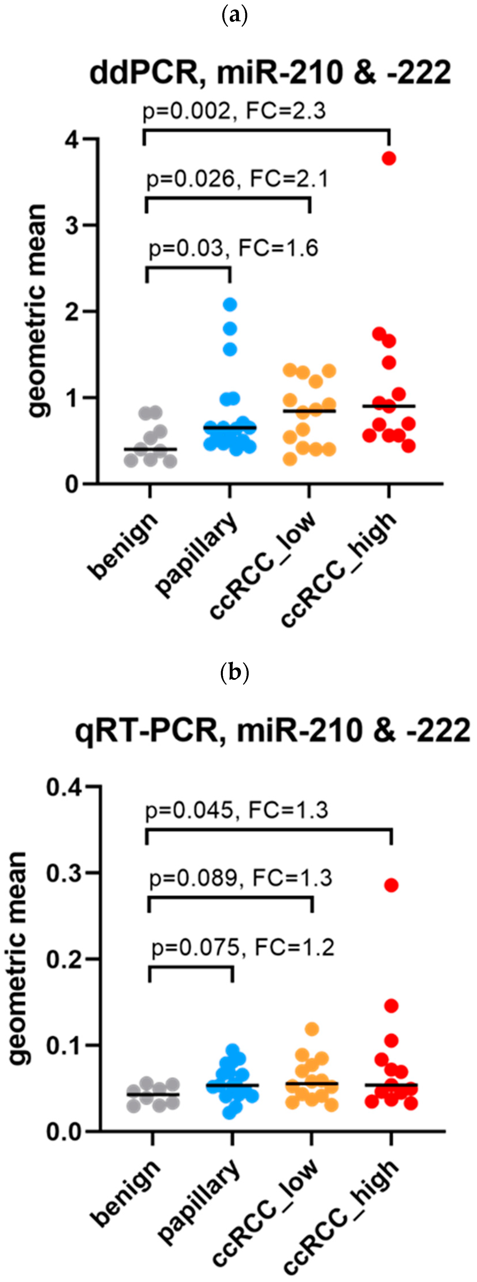 Cancers 16 00787 g002a