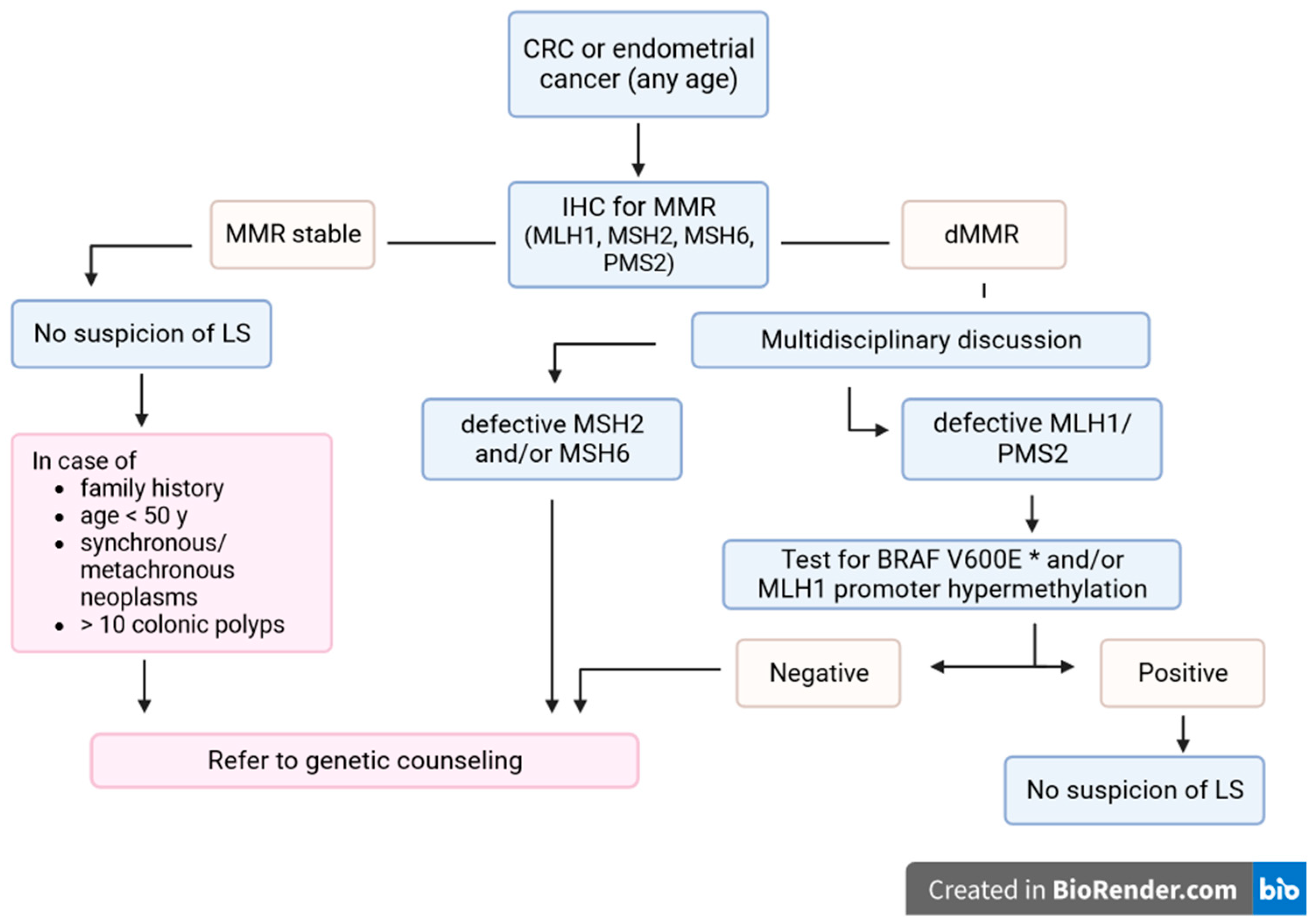 Cancers 16 00849 g001