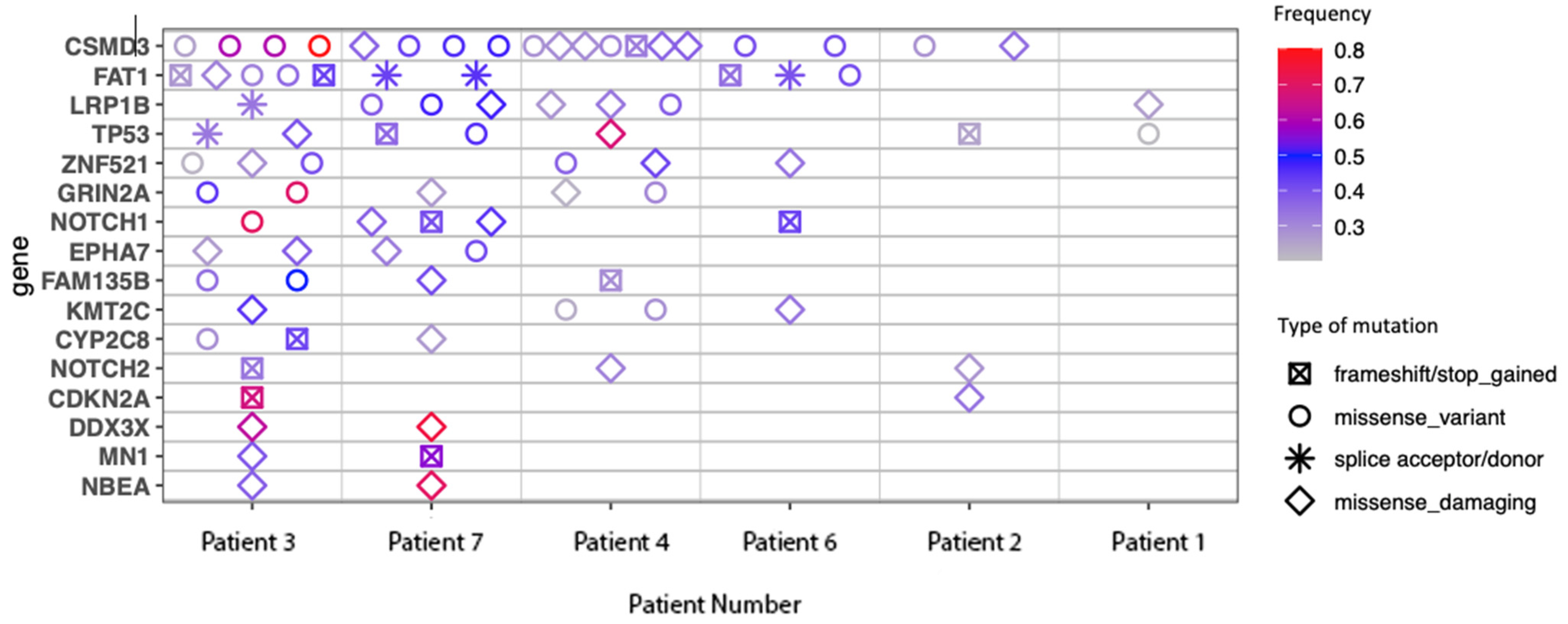 Cancers 16 01452 g004