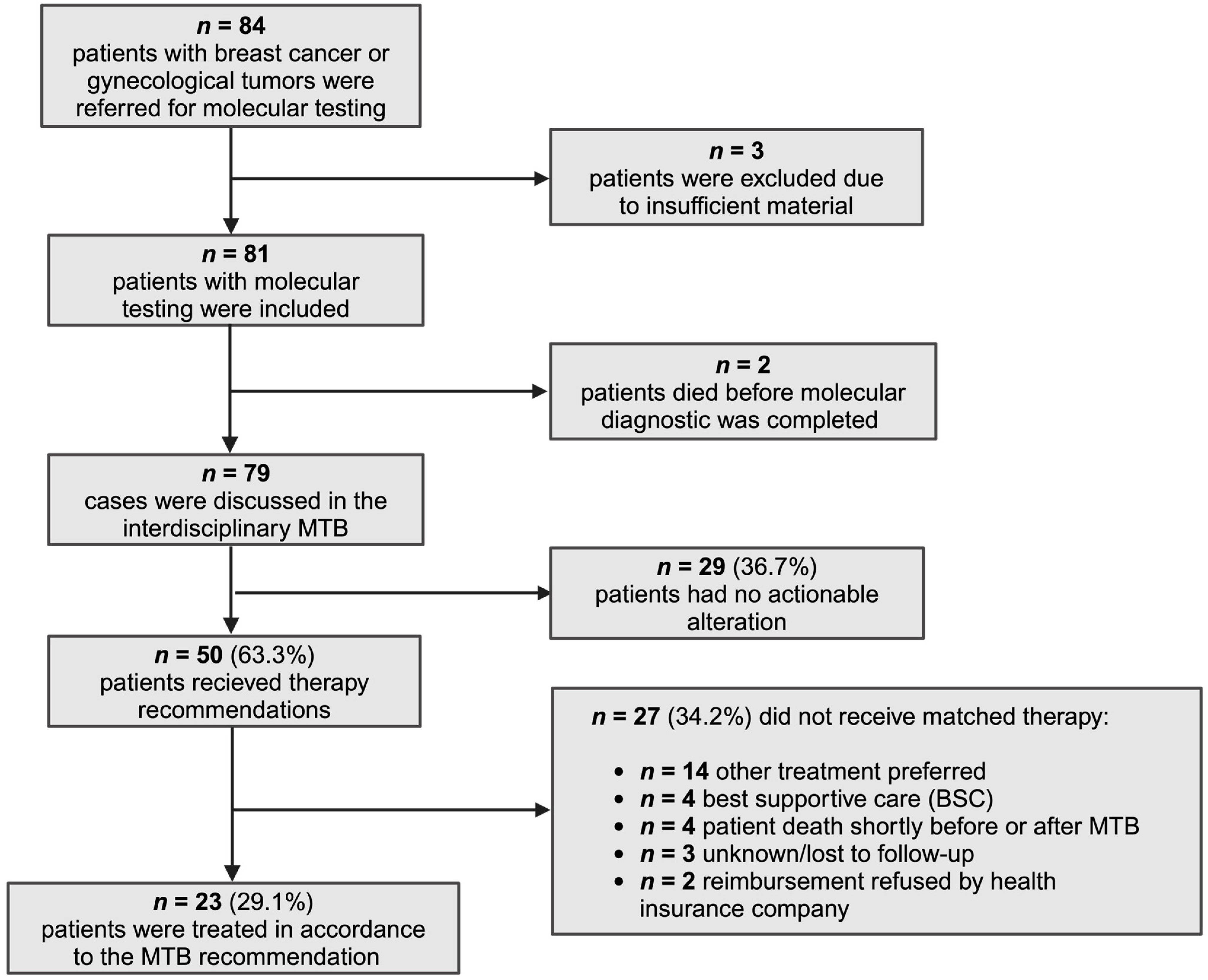 Cancers 16 01561 g001