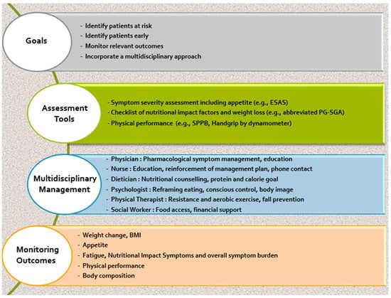 Cancers 16 01696 g002