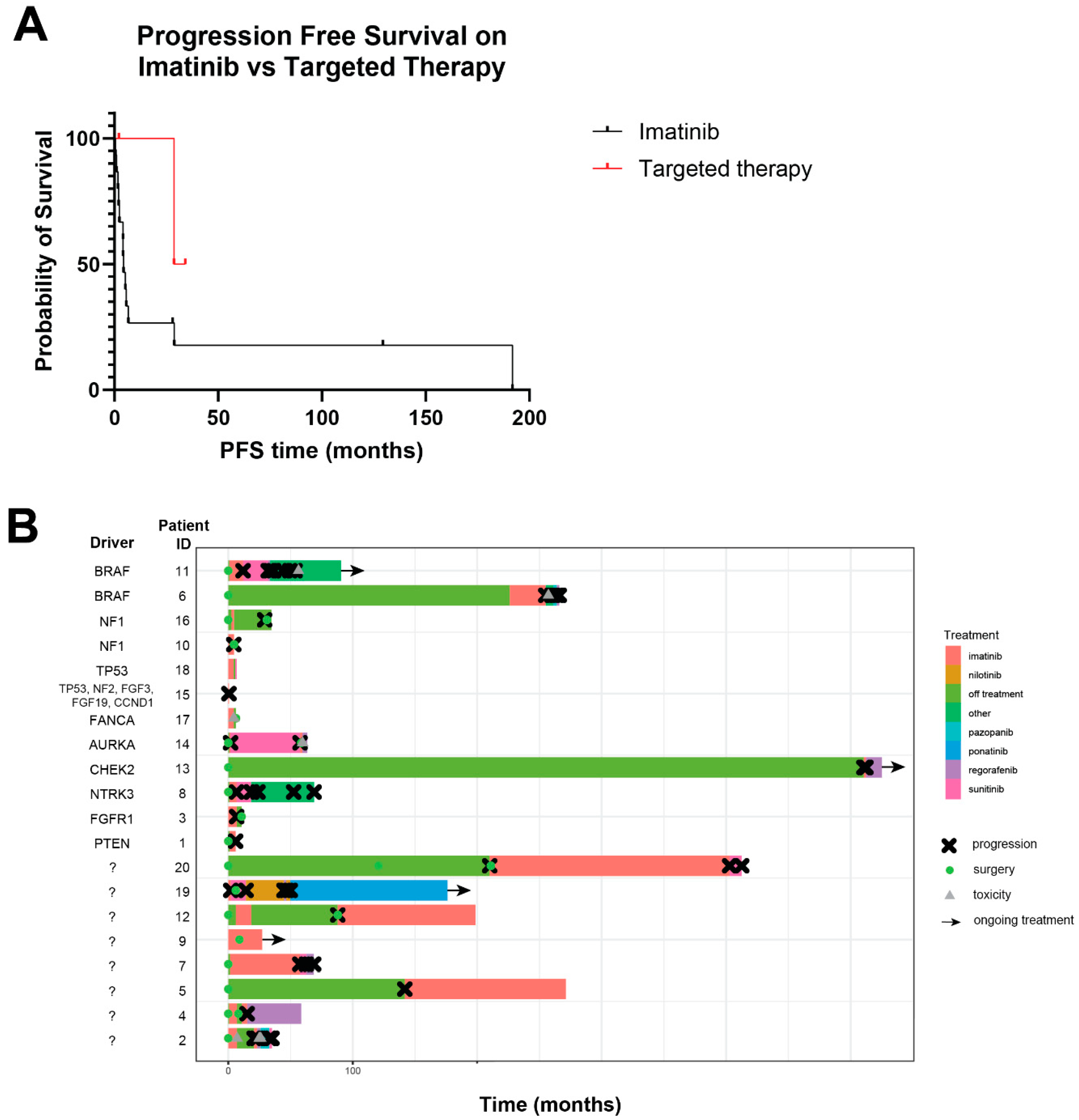 Cancers 16 01707 g003