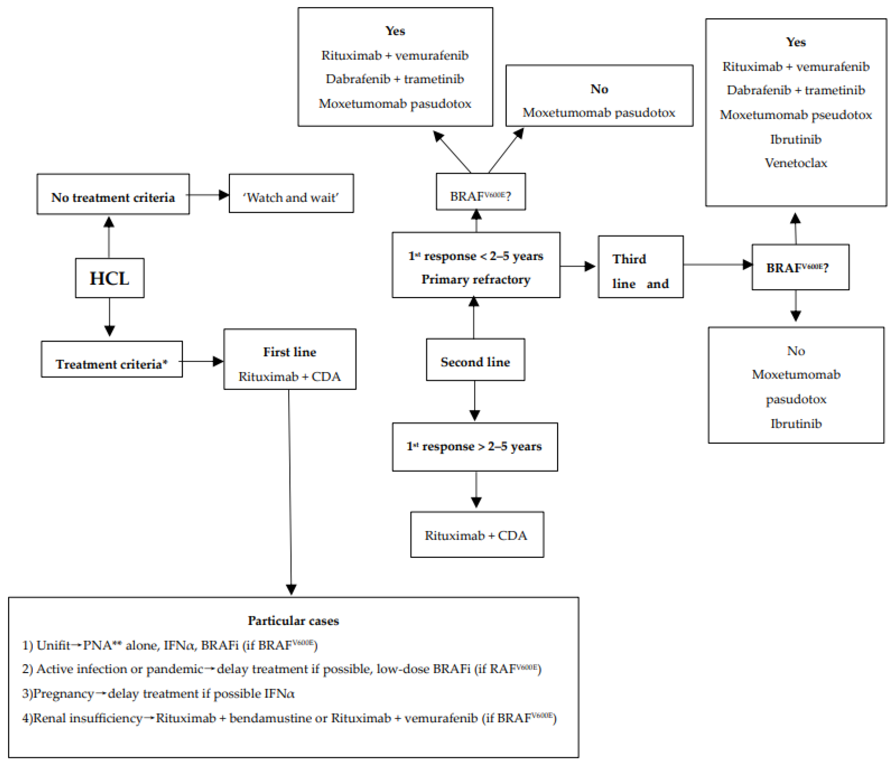 Cancers 16 02185 g002