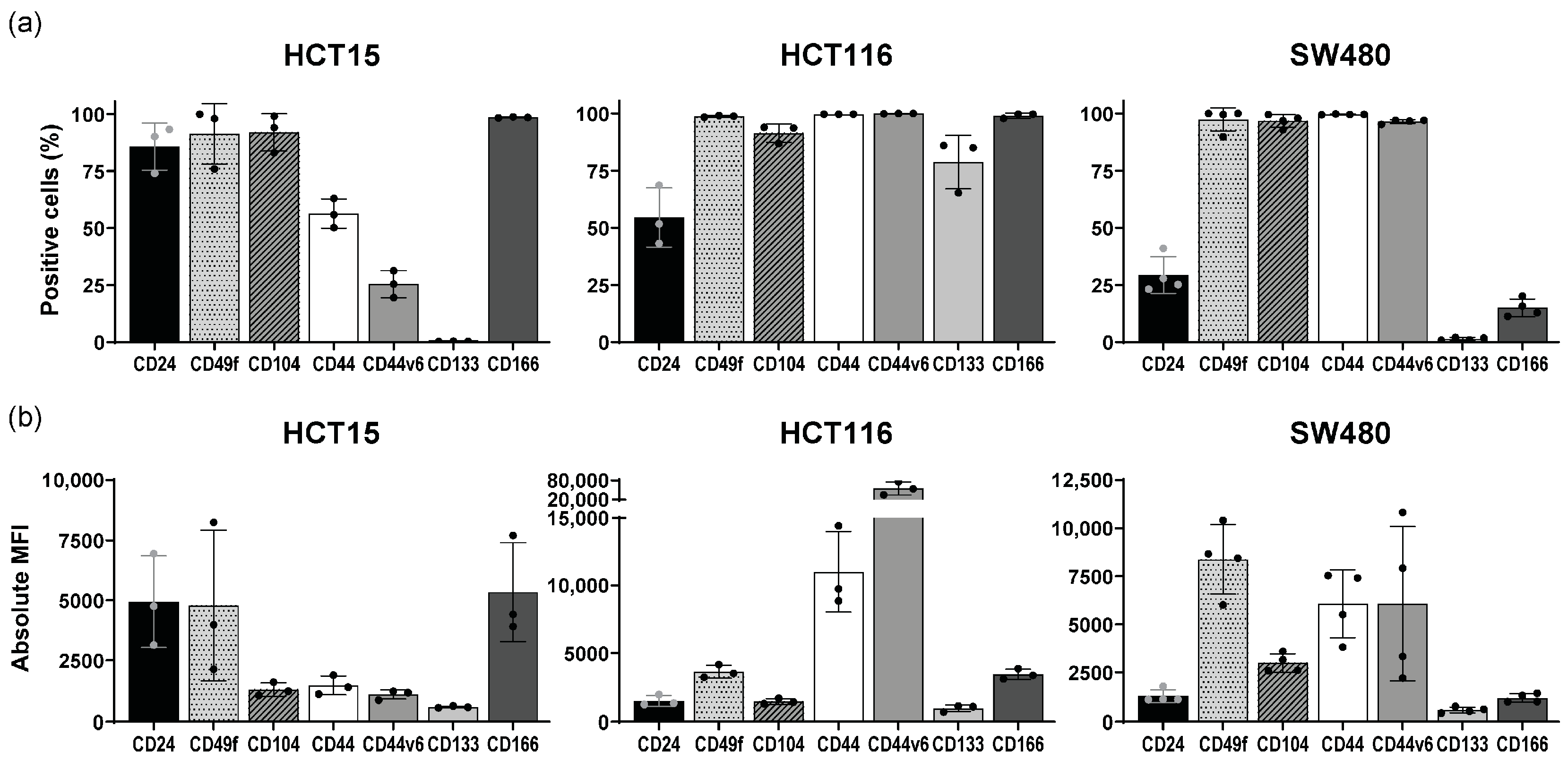 Fibroblasts Promote Resistance to KRAS Silencing in Colorectal Cancer ...