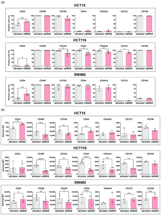 Fibroblasts Promote Resistance to KRAS Silencing in Colorectal Cancer ...