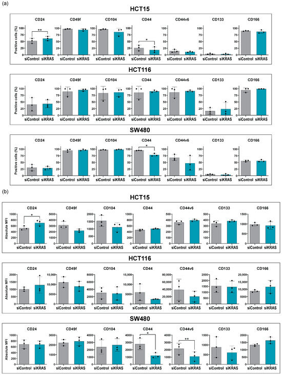 Fibroblasts Promote Resistance to KRAS Silencing in Colorectal Cancer ...