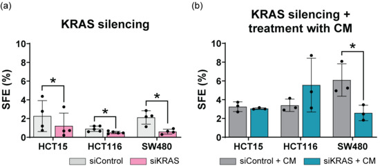 Fibroblasts Promote Resistance to KRAS Silencing in Colorectal Cancer ...