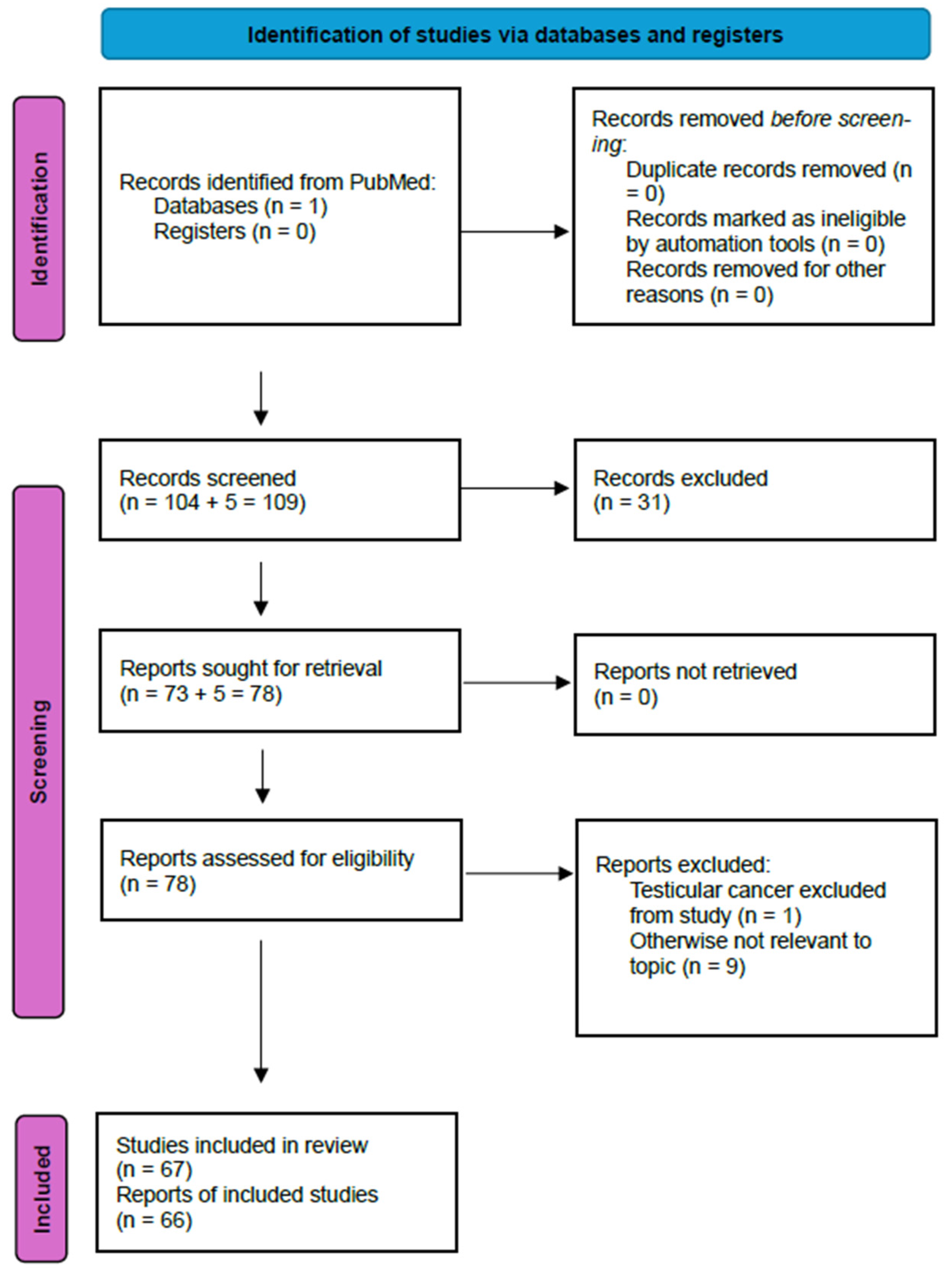 Cancers 16 03433 g001