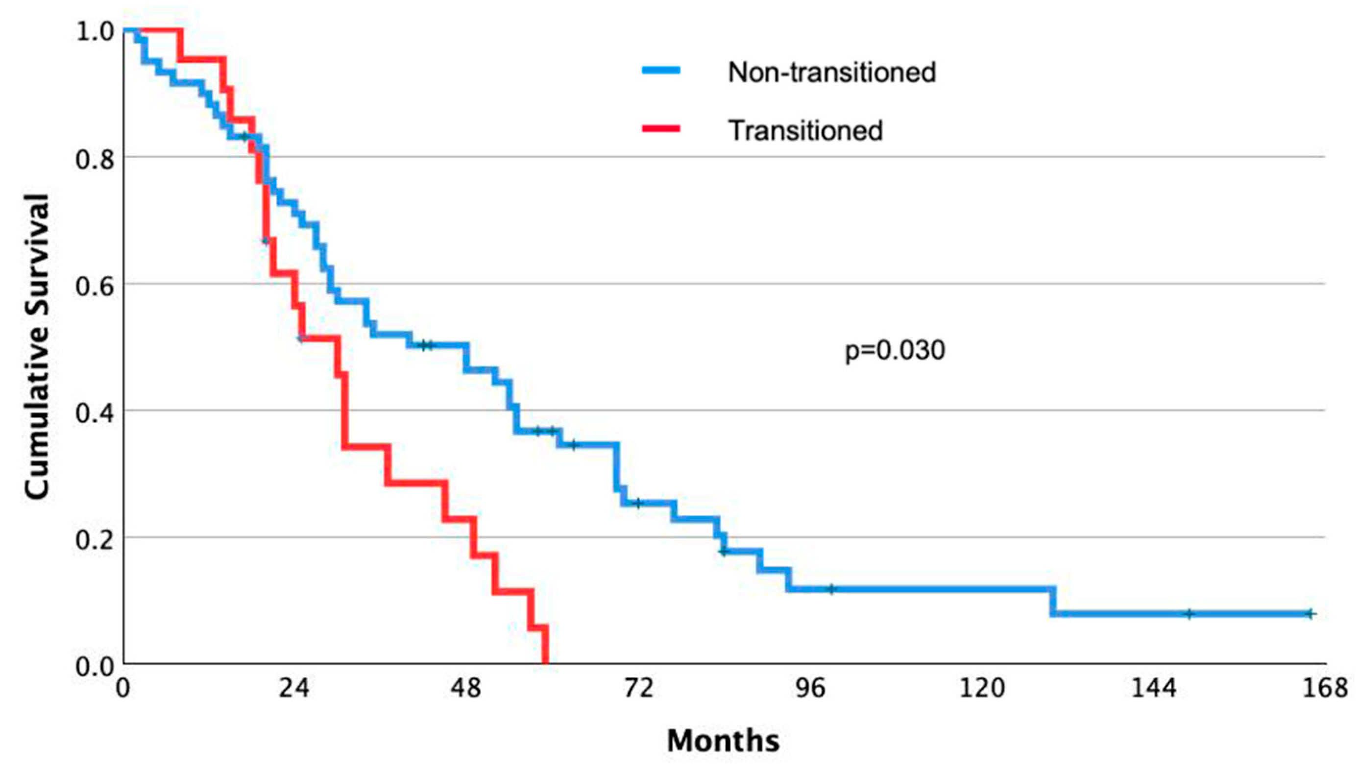 Cancers 16 03549 g003