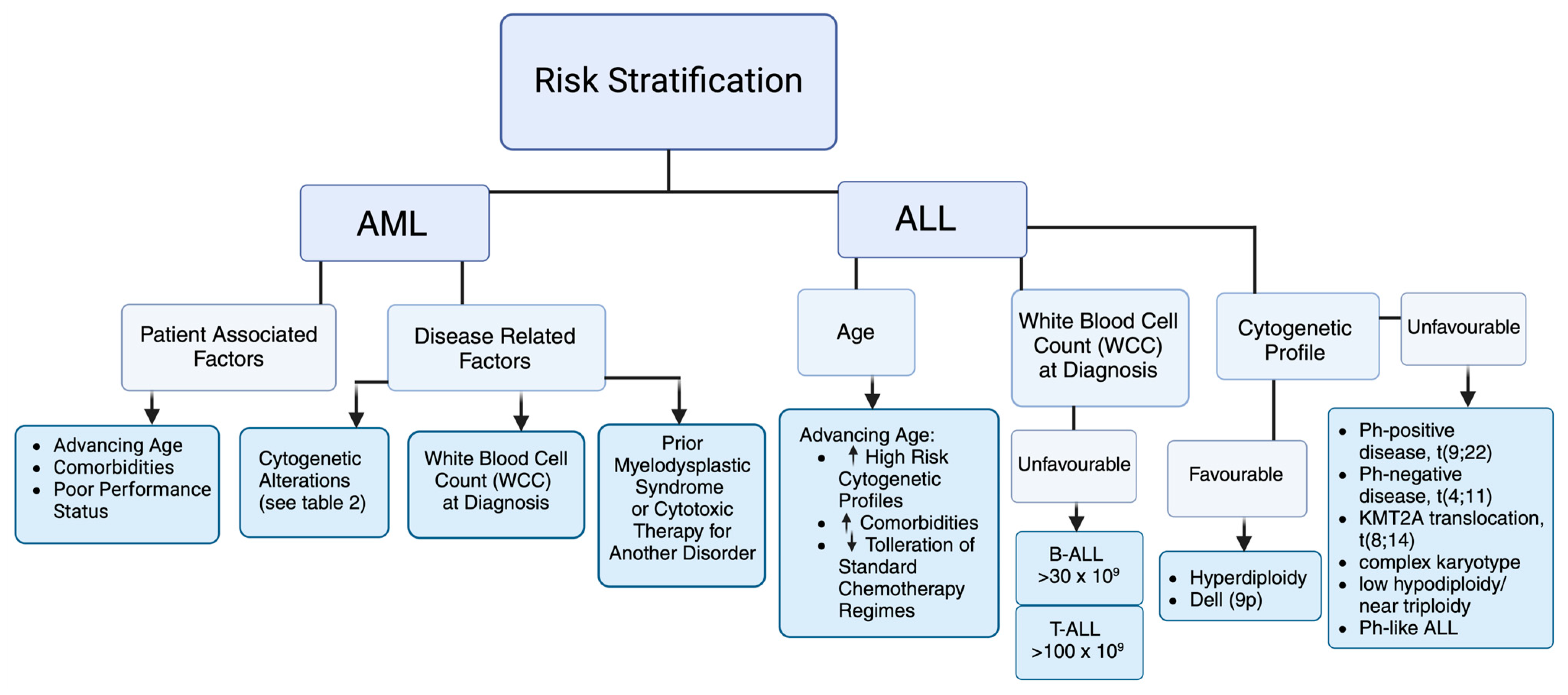 Acute Myeloid Leukaemia and Acute Lymphoblastic Leukaemia ...