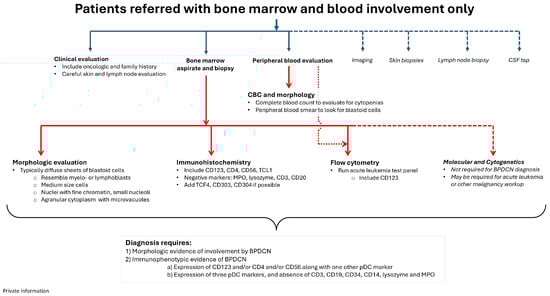 Cancers 17 00221 g003