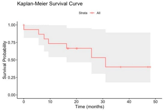 Cancers 17 00279 g006