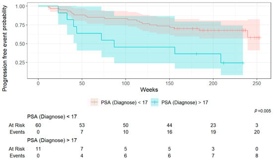 Cancers 17 02249 g005