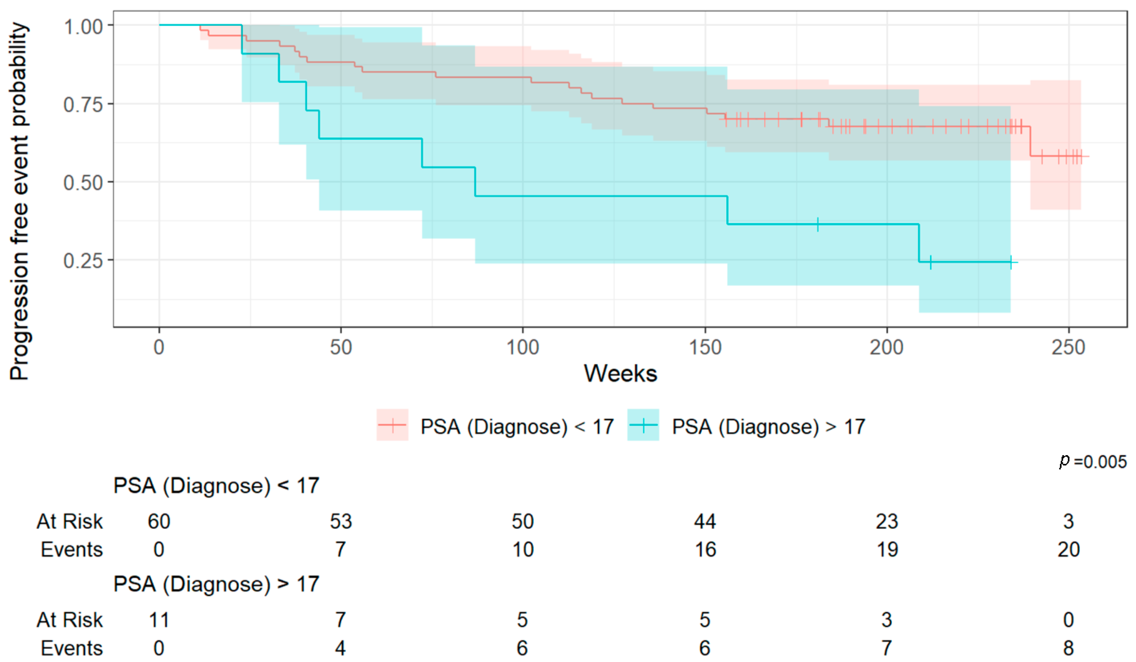Cancers 17 02249 g005