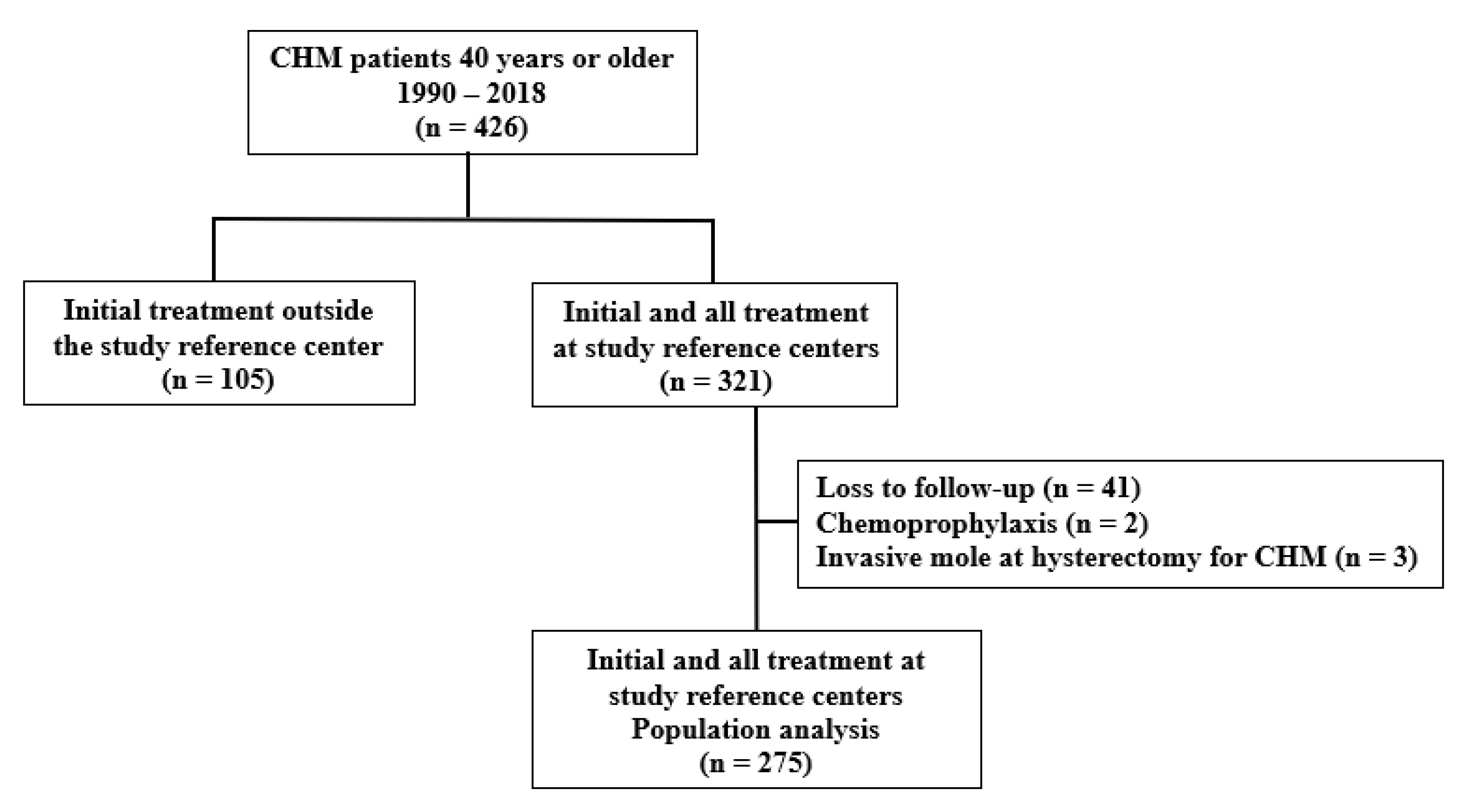 Cancers 17 03125 g001