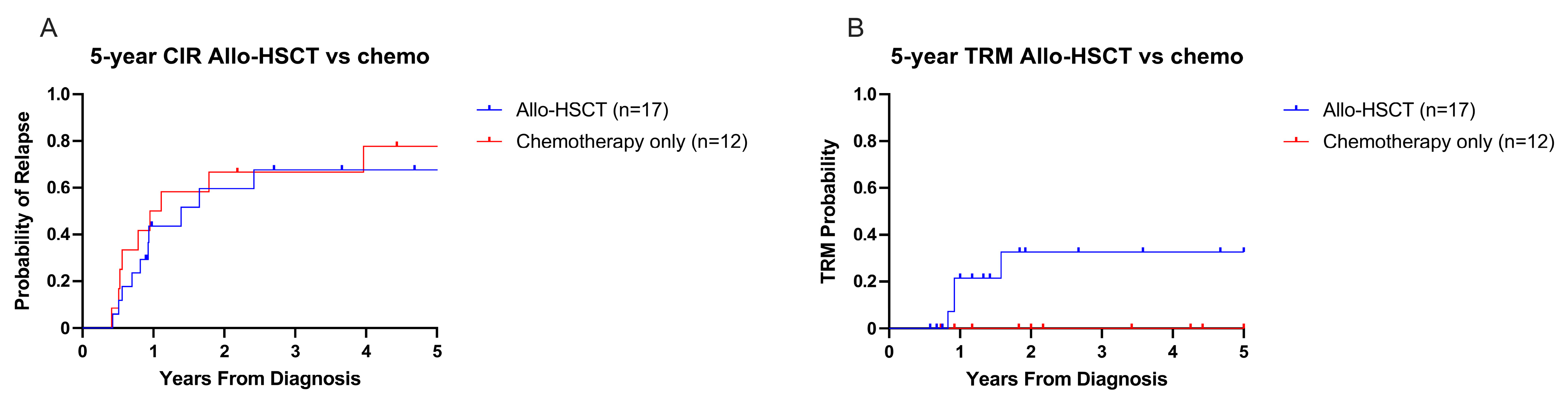 Cancers 17 03511 g005 Cancers 17 03511 g005