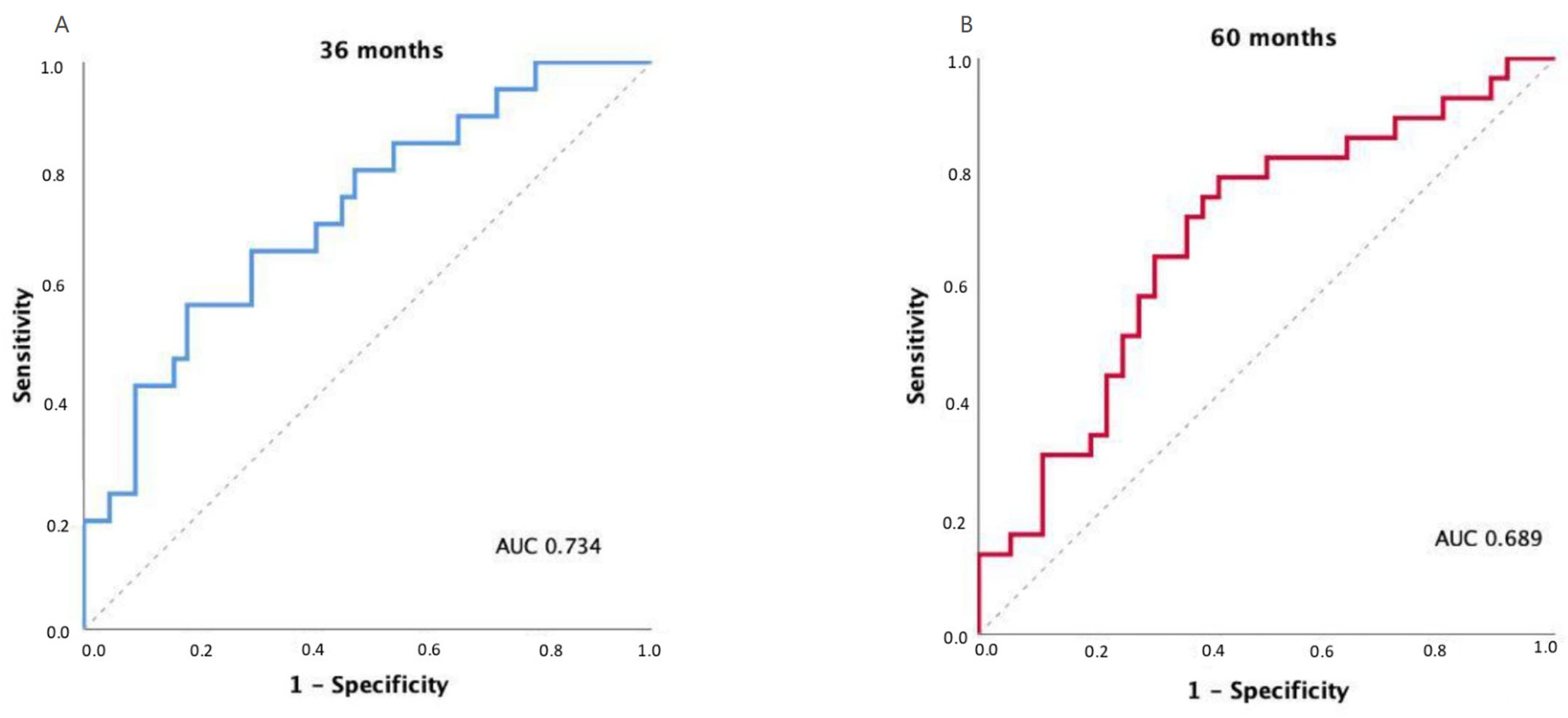 Cancers 17 03968 g003