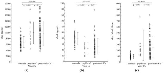 Scattergrams of serum levels of (a) sFas; (b) sFasL; and (c) sFas/sFasL ratio in control subjects and in carcinoma patients.