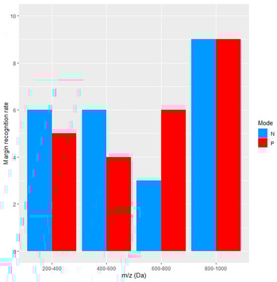 Tumor margin recognition rate for binary–segmented images (N = 10).