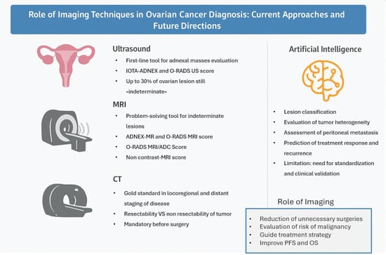 Ultrasound demonstrates a unilocular cyst with a “ground-glass” appearance, consistent with an endometrioma (a), and a lesion containing intralesional fat, typical of a dermoid (b); both representing classic benign ovarian lesions: O-RADS US score 2 (Courtesy of Dr. Gilda Di Paolo).