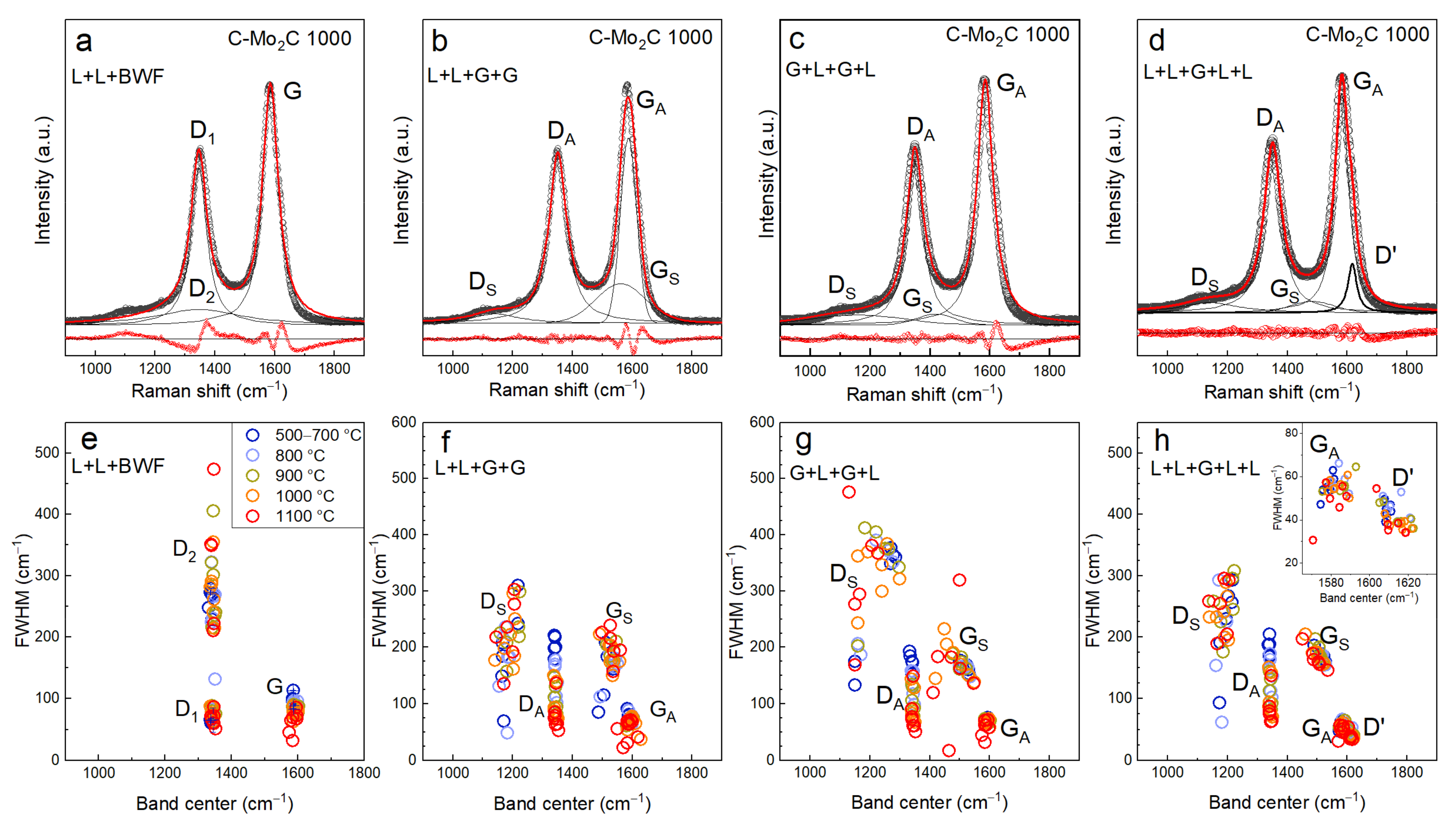 Carbon 07 00029 g003