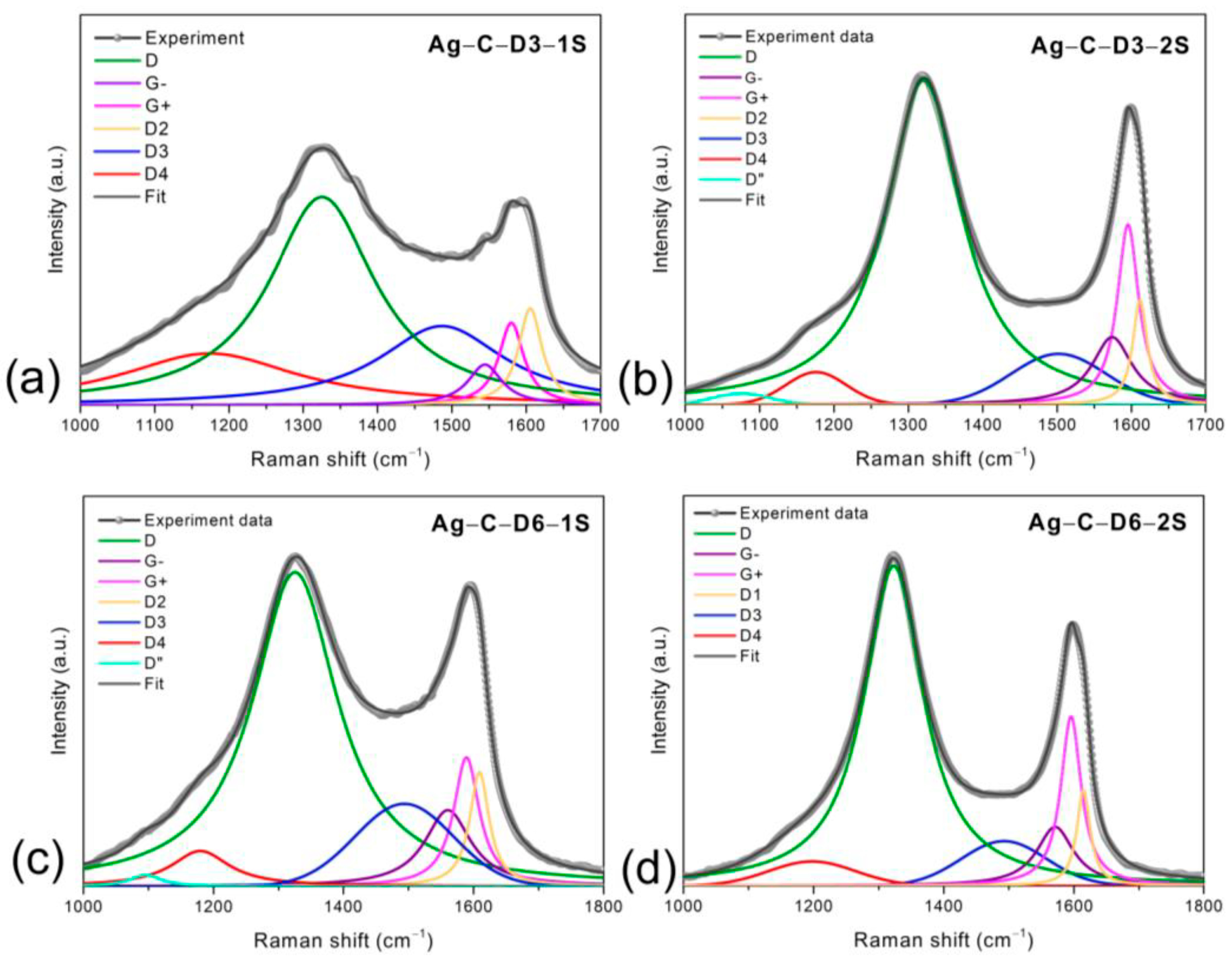 Carbon 07 00071 g003 Carbon 07 00071 g003