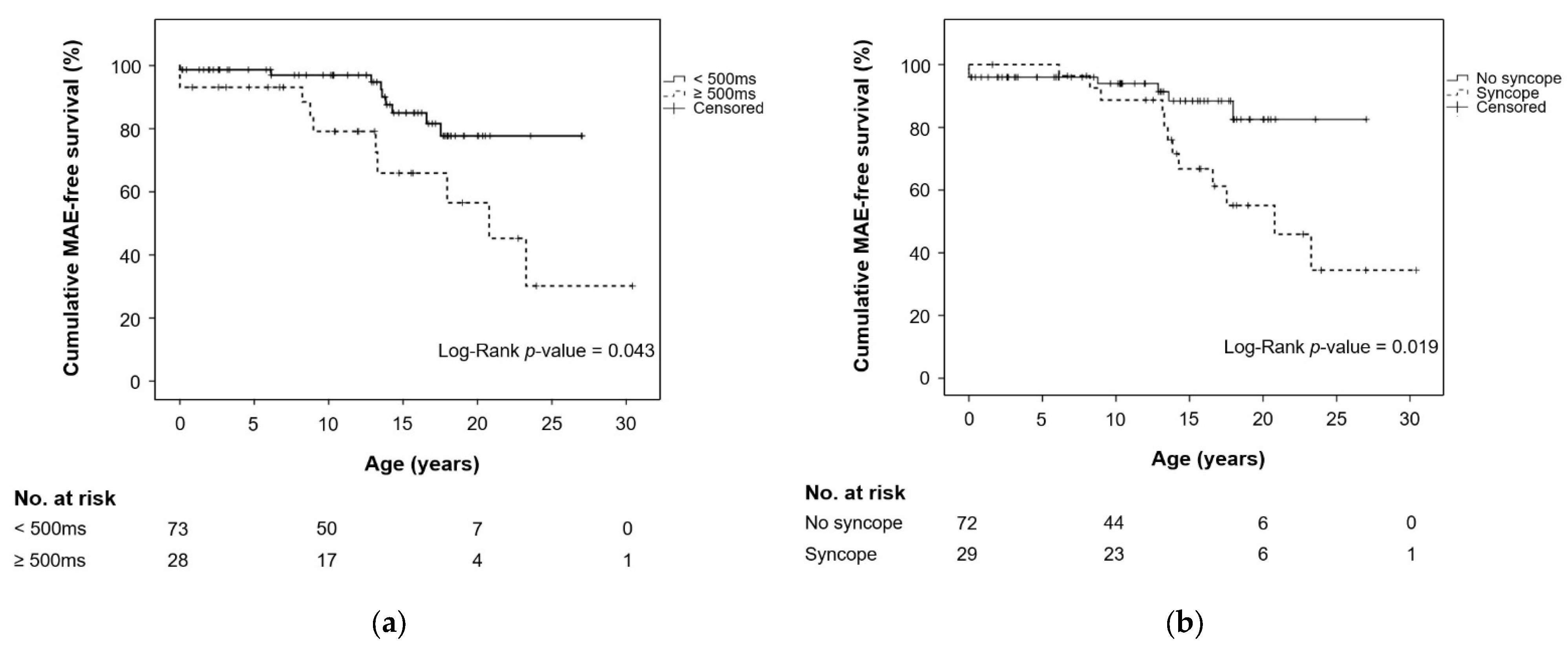 Cardiogenetics 12 00009 g002