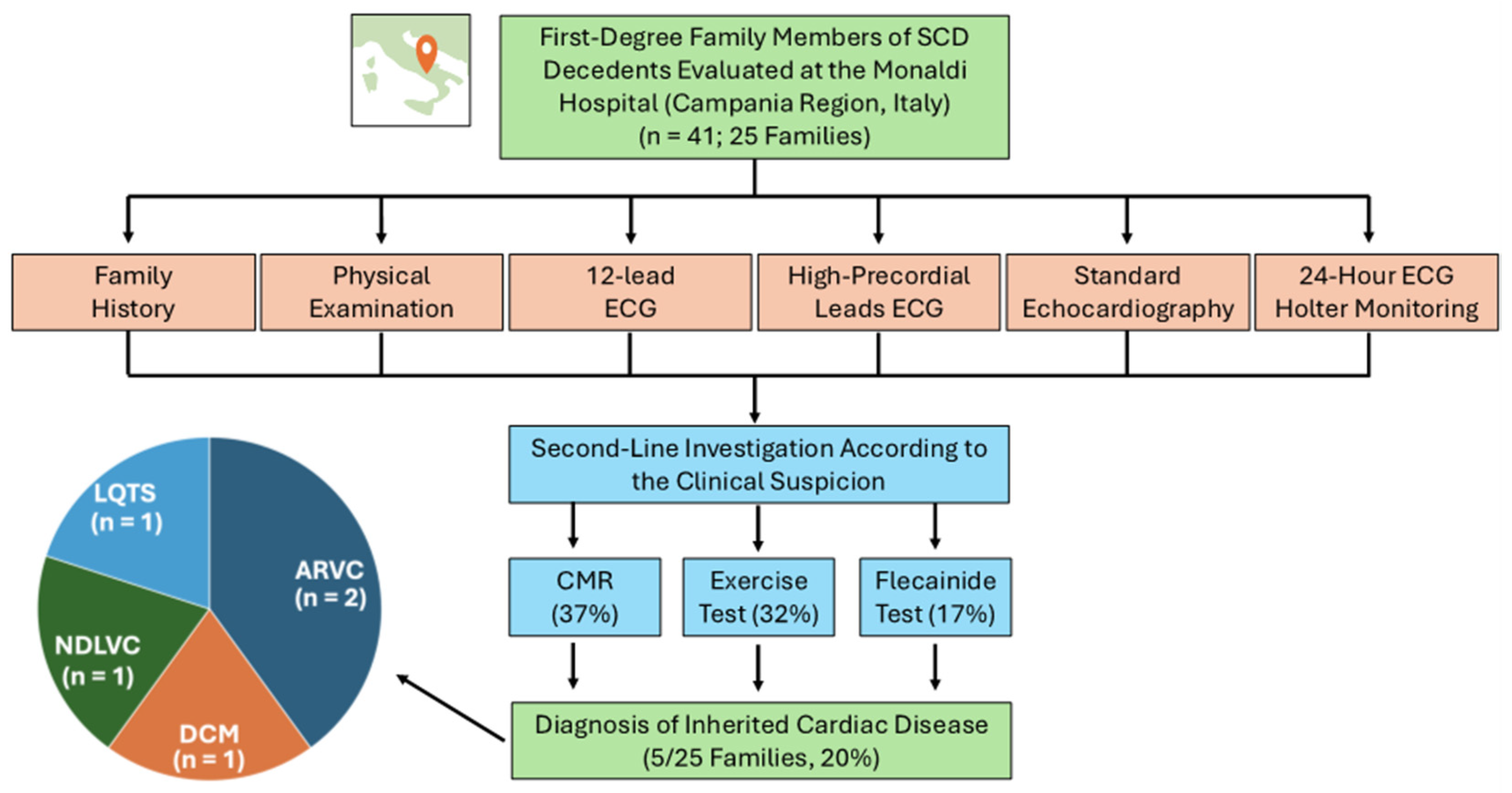 Cardiogenetics 14 00018 g001