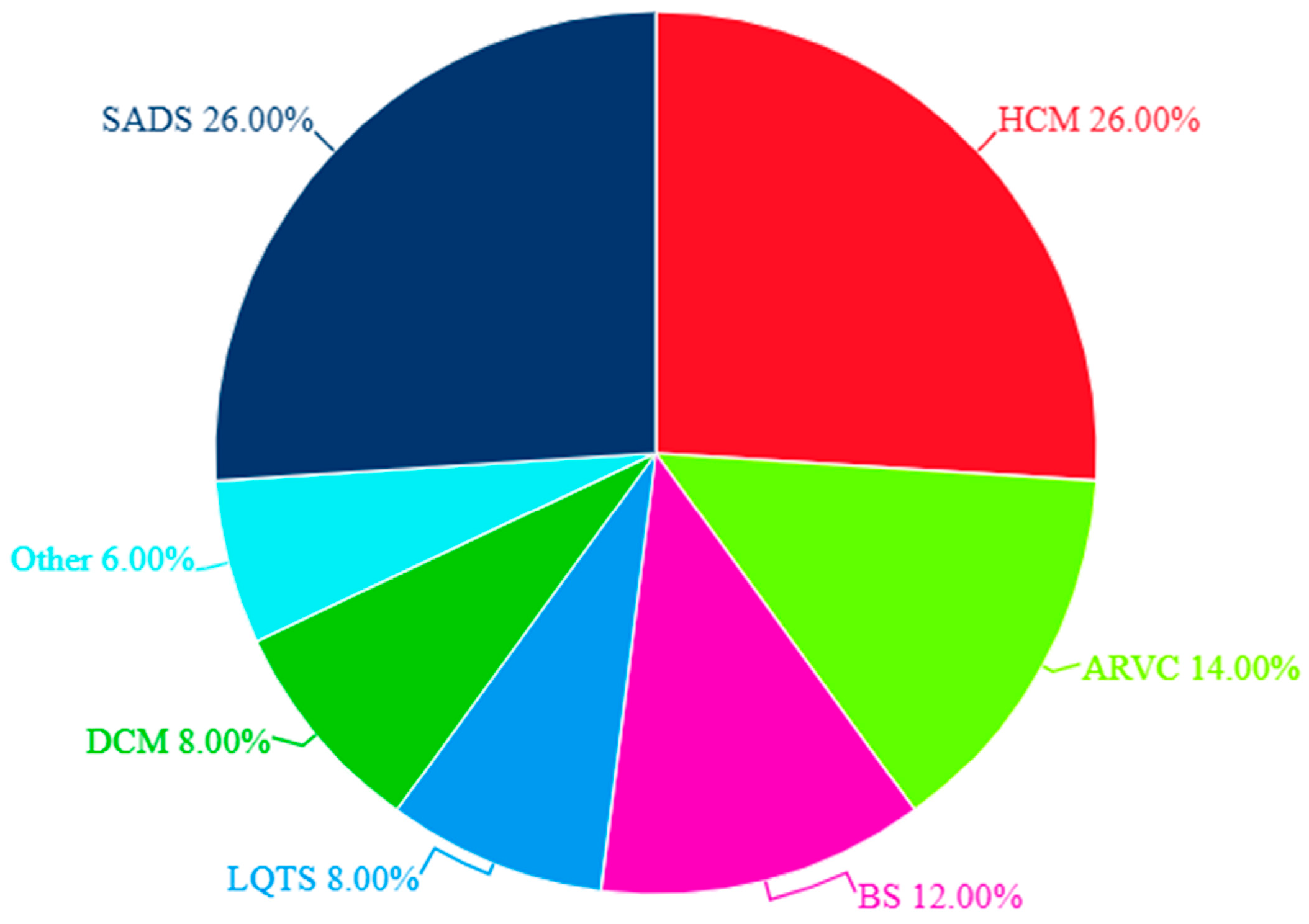Cardiogenetics 15 00005 g001
