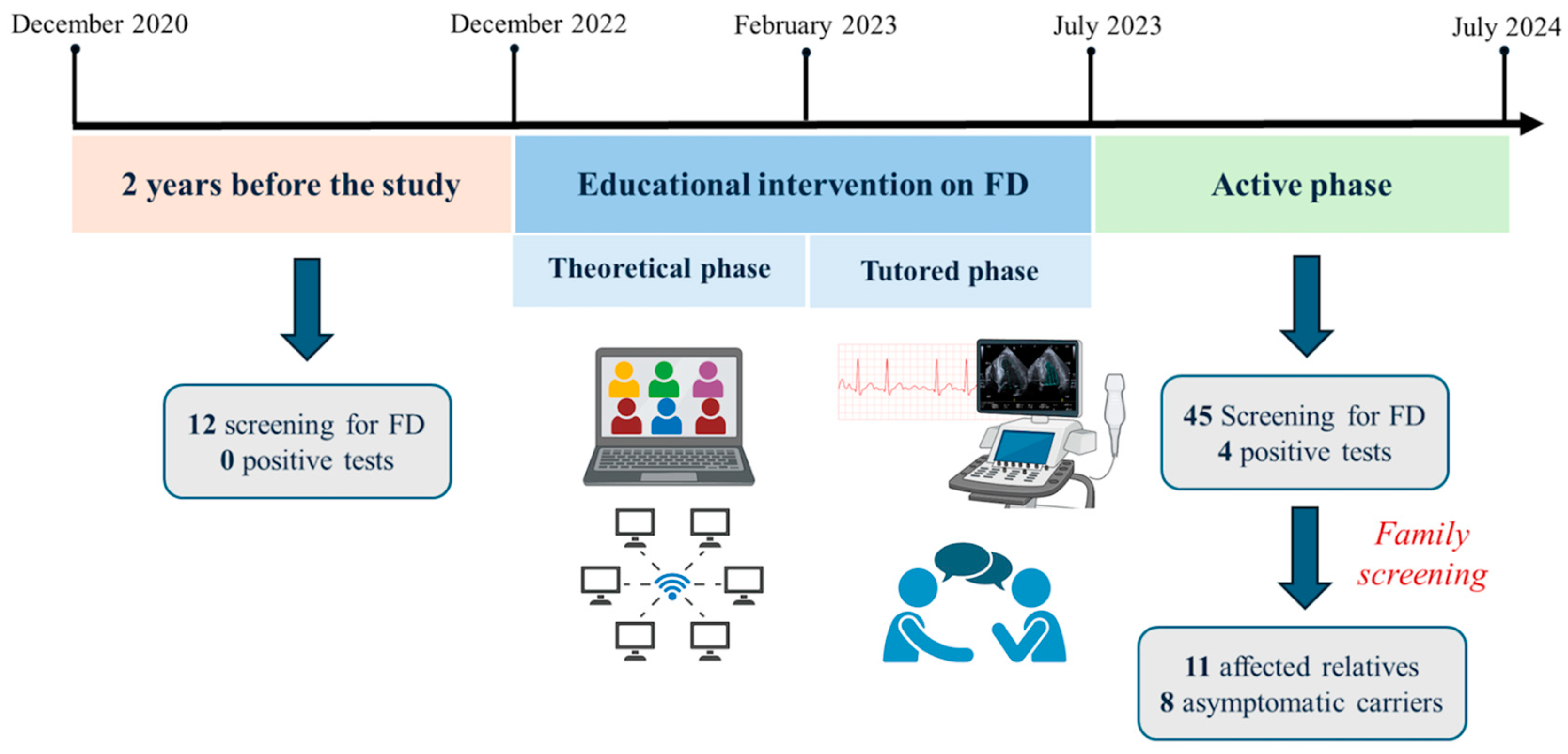 Cardiogenetics 15 00021 g001