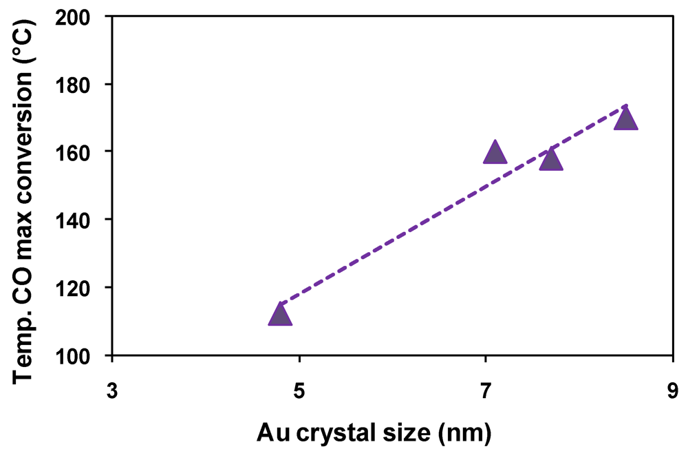 Catalysts 02 00001 g012 1024