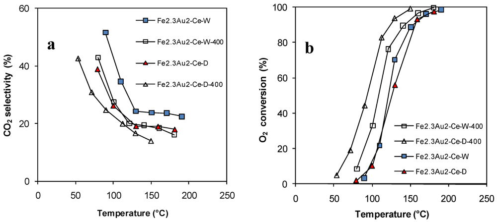 Catalysts 02 00001 g013 1024