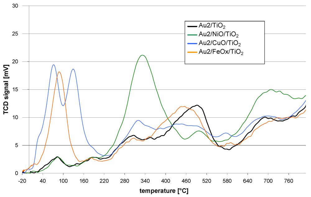 Catalysts 02 00038 g001 1024