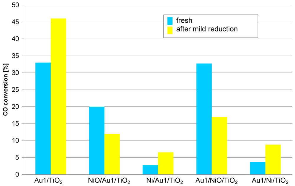 Catalysts 02 00038 g002