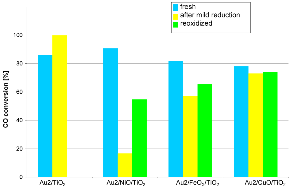 Catalysts 02 00038 g003