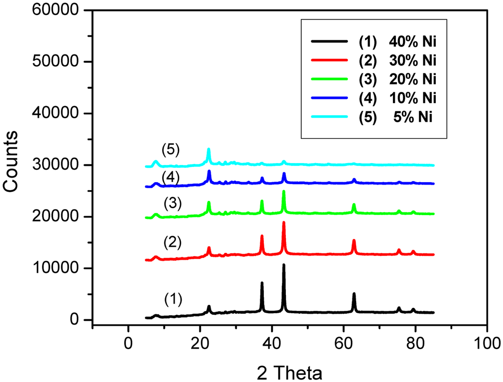 Catalysts 02 00085 g001 1024